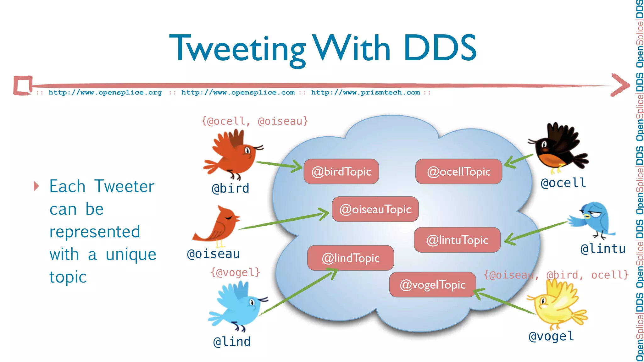 OpenSplice DDS OpenSplice DDS OpenSplice DDS OpenSplice DDS OpenSplice DD
                             Tweeting With DDS
:: http://www.opensplice.org :: http://www.opensplice.com :: http://www.prismtech.com ::



                                    {@ocell, @oiseau}



                                                             @birdTopic               @ocellTopic
‣ Each Tweeter                         @bird                                                             @ocell

   can be                                                          @oiseauTopic
   represented                                                                        @lintuTopic
                                                                                                                @lintu
   with a unique                 @oiseau                       @lindTopic
   topic                              {@vogel}
                                                                                @vogelTopic
                                                                                                {@oiseau, @bird, ocell}




                                       @lind                                                           @vogel
 