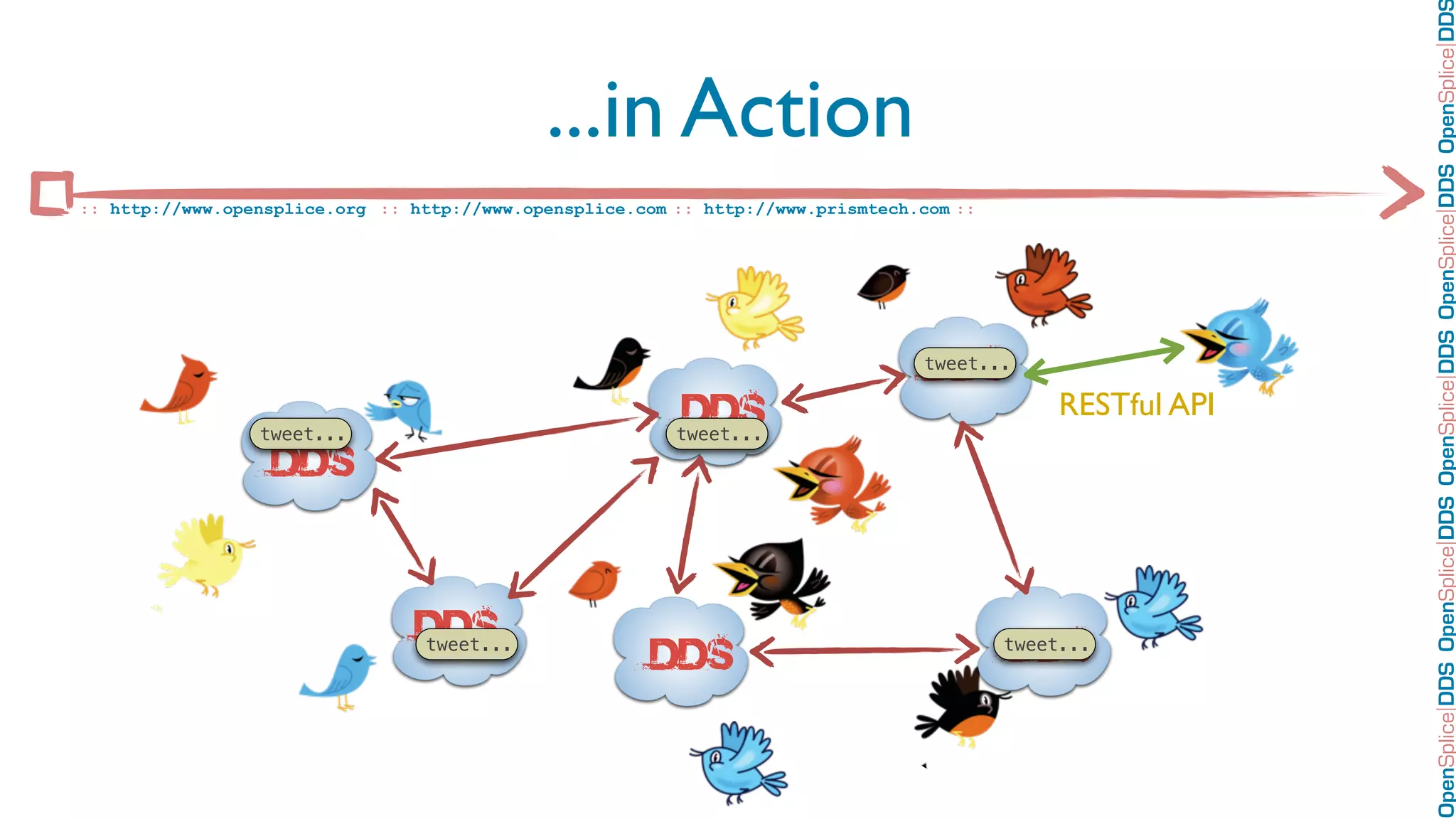 OpenSplice DDS OpenSplice DDS OpenSplice DDS OpenSplice DDS OpenSplice DD
                                             ...in Action
:: http://www.opensplice.org :: http://www.opensplice.com :: http://www.prismtech.com ::




                                                                                  DDS
                                                                                  tweet...


                 tweet...
                                                           DDS
                                                          tweet...
                                                                                                RESTful API
                  DDS



                                DDS
                                tweet...
                                                        DDS                                DDS
                                                                                           tweet...
 
