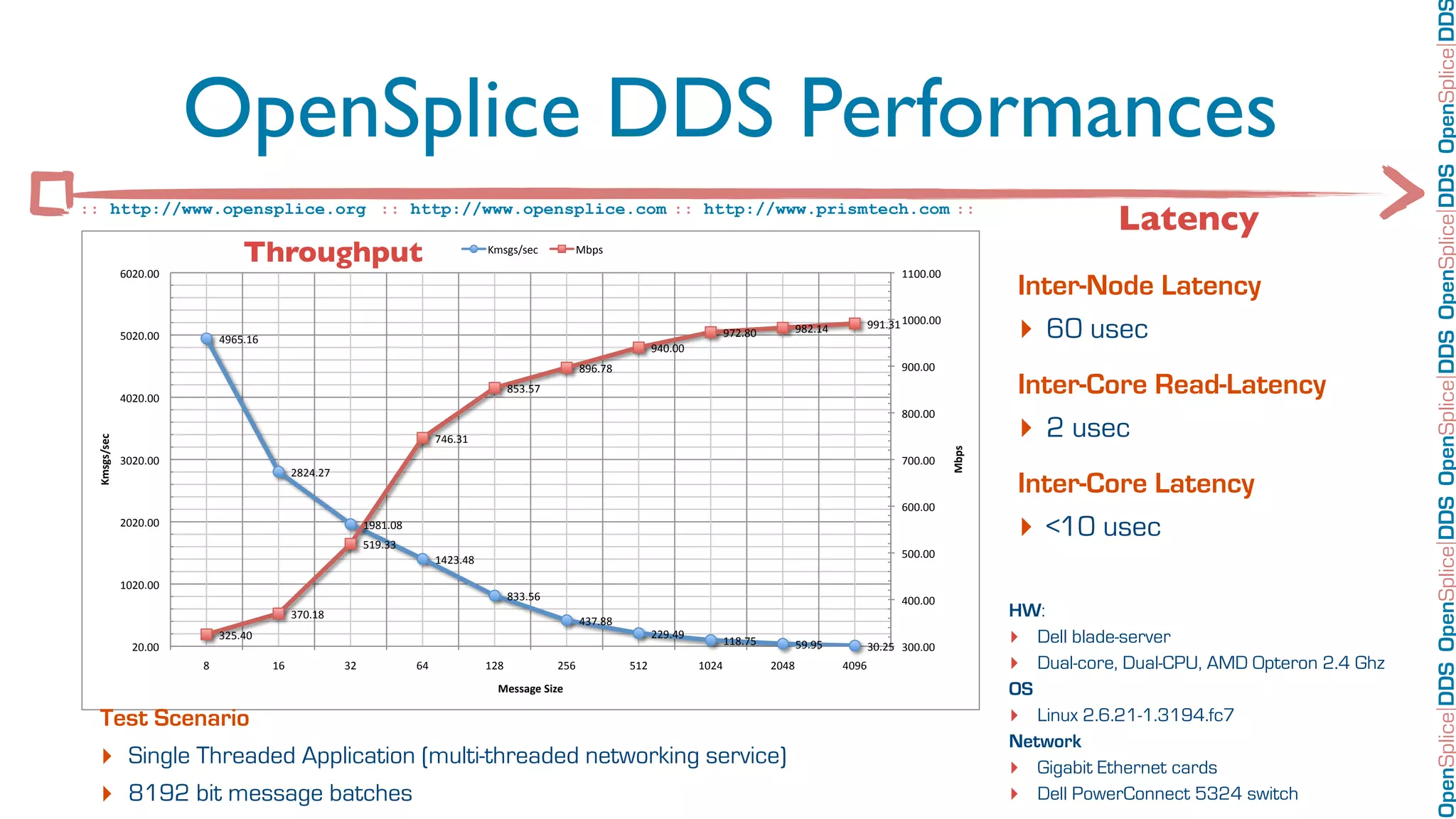OpenSplice DDS OpenSplice DDS OpenSplice DDS OpenSplice DDS OpenSplice DD
                         OpenSplice DDS Performances
:: http://www.opensplice.org :: http://www.opensplice.com :: http://www.prismtech.com ::
                                                                                                                                                                                                                     Latency
                                  Throughput                                                -./0/1/23'          456/'

              #+(+%++'                                                                                                                                                               &&++%++'
                                                                                                                                                                                                          Inter-Node Latency
              $+(+%++'        !"#$%&#'
                                                                                                                                     "!+%++'
                                                                                                                                                   "*(%)+'       ")(%&!'       ""&%,&'&+++%++'
                                                                                                                                                                                                          ‣ 60 usec
                                                                                                                    )"#%*)'                                                          "++%++'

              !+(+%++'
                                                                                                   )$,%$*'                                                                                                Inter-Core Read-Latency
                                                                                                                                                                                                          ‣ 2 usec
                                                                                                                                                                                     )++%++'
 &'$($)$*+%




                                                                                 *!#%,&'




                                                                                                                                                                                                 !"#$%
              ,+(+%++'                                                                                                                                                               *++%++'
                                               ()(!%(*'
                                                                                                                                                                                                          Inter-Core Latency
                                                                                                                                                                                     #++%++'
              (+(+%++'                                          &")&%+)'
                                                                $&"%,,'
                                                                                                                                                                                                          ‣ <10 usec
                                                                                                                                                                                     $++%++'
                                                                                 &!(,%!)'

              &+(+%++'
                                                                                                   ),,%$#'                                                                           !++%++'
                                               ,*+%&)'
                                                                                                                    !,*%))'
                                                                                                                                                                                                         HW:
                (+%++'
                              ,($%!+'                                                                                                (("%!"'
                                                                                                                                                   &&)%*$'       $"%"$'        ,+%($' ,++%++'
                                                                                                                                                                                                         ‣ Dell blade-server
                         )'              &#'              ,('              #!'              &()'             ($#'             $&('             &+(!'         (+!)'         !+"#'                         ‣ Dual-core, Dual-CPU, AMD Opteron 2.4 Ghz
                                                                                              !*$$,(*%-./*%                                                                                              OS
  Test Scenario                                                                                                                                                                                          ‣ Linux 2.6.21-1.3194.fc7
                                                                                                                                                                                                         Network
  ‣ Single Threaded Application (multi-threaded networking service)                                                                                                                                      ‣ Gigabit Ethernet cards
  ‣ 8192 bit message batches                                                                                                                                                                             ‣ Dell PowerConnect 5324 switch
 