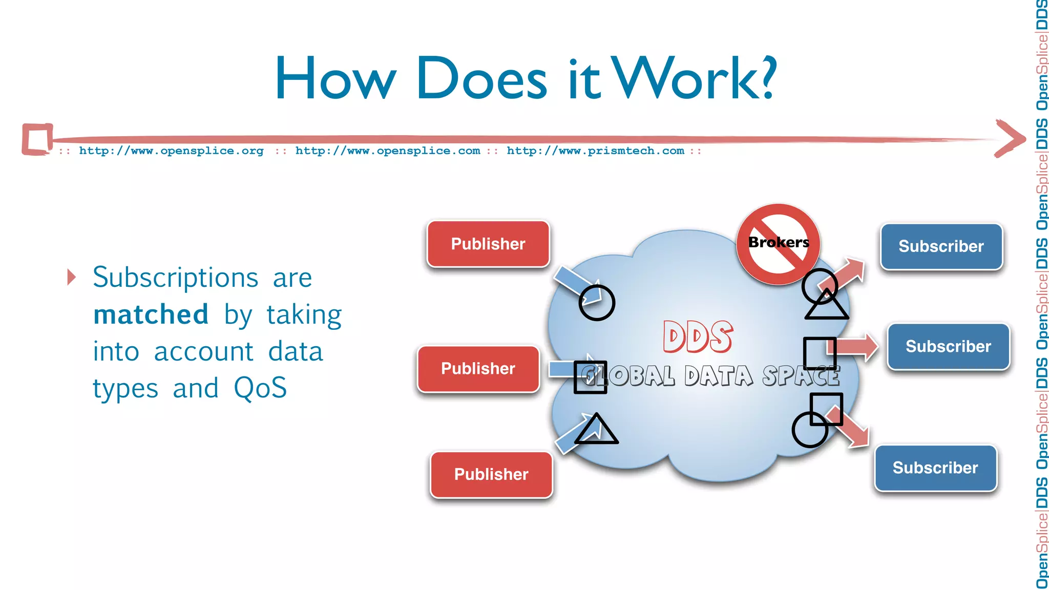 OpenSplice DDS OpenSplice DDS OpenSplice DDS OpenSplice DDS OpenSplice DD
                             How Does it Work?
:: http://www.opensplice.org :: http://www.opensplice.com :: http://www.prismtech.com ::




                                                     Publisher                             Brokers   Subscriber

‣ Subscriptions are
    matched by taking
                                                                                  DDS
    into account data                                                                                 Subscriber
                                                    Publisher          Global Data Space
    types and QoS


                                                      Publisher                                      Subscriber
 