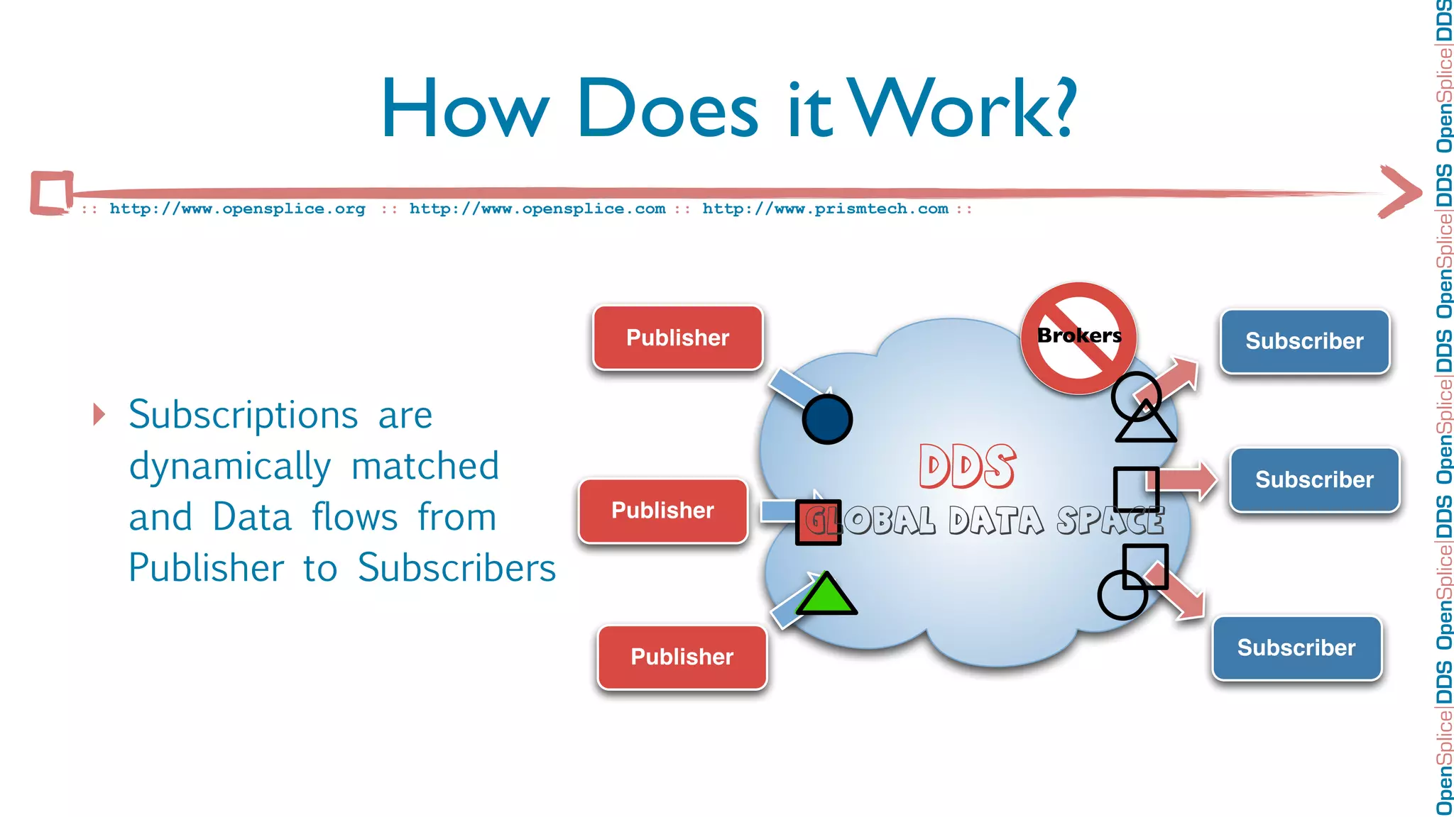 OpenSplice DDS OpenSplice DDS OpenSplice DDS OpenSplice DDS OpenSplice DD
                             How Does it Work?
:: http://www.opensplice.org :: http://www.opensplice.com :: http://www.prismtech.com ::




                                                     Publisher                             Brokers   Subscriber


‣ Subscriptions are
    dynamically matched                                                           DDS                 Subscriber
    and Data flows from                             Publisher          Global Data Space

    Publisher to Subscribers

                                                      Publisher                                      Subscriber
 