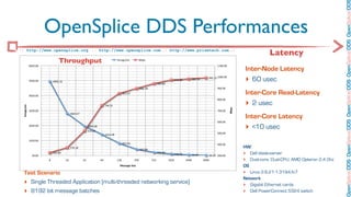 OpenSplice DDS OpenSplice DDS OpenSplice DDS OpenSplice DDS OpenSplice DD
                         OpenSplice DDS Performances
:: http://www.opensplice.org :: http://www.opensplice.com :: http://www.prismtech.com ::
                                                                                                                                                                                                                     Latency
                                  Throughput                                                -./0/1/23'          456/'

              #+(+%++'                                                                                                                                                               &&++%++'
                                                                                                                                                                                                          Inter-Node Latency
              $+(+%++'        !"#$%&#'
                                                                                                                                     "!+%++'
                                                                                                                                                   "*(%)+'       ")(%&!'       ""&%,&'&+++%++'
                                                                                                                                                                                                          ‣ 60 usec
                                                                                                                    )"#%*)'                                                          "++%++'

              !+(+%++'
                                                                                                   )$,%$*'                                                                                                Inter-Core Read-Latency
                                                                                                                                                                                                          ‣ 2 usec
                                                                                                                                                                                     )++%++'
 &'$($)$*+%




                                                                                 *!#%,&'




                                                                                                                                                                                                 !"#$%
              ,+(+%++'                                                                                                                                                               *++%++'
                                               ()(!%(*'
                                                                                                                                                                                                          Inter-Core Latency
                                                                                                                                                                                     #++%++'
              (+(+%++'                                          &")&%+)'
                                                                $&"%,,'
                                                                                                                                                                                                          ‣ <10 usec
                                                                                                                                                                                     $++%++'
                                                                                 &!(,%!)'

              &+(+%++'
                                                                                                   ),,%$#'                                                                           !++%++'
                                               ,*+%&)'
                                                                                                                    !,*%))'
                                                                                                                                                                                                         HW:
                (+%++'
                              ,($%!+'                                                                                                (("%!"'
                                                                                                                                                   &&)%*$'       $"%"$'        ,+%($' ,++%++'
                                                                                                                                                                                                         ‣ Dell blade-server
                         )'              &#'              ,('              #!'              &()'             ($#'             $&('             &+(!'         (+!)'         !+"#'                         ‣ Dual-core, Dual-CPU, AMD Opteron 2.4 Ghz
                                                                                              !*$$,(*%-./*%                                                                                              OS
  Test Scenario                                                                                                                                                                                          ‣ Linux 2.6.21-1.3194.fc7
                                                                                                                                                                                                         Network
  ‣ Single Threaded Application (multi-threaded networking service)                                                                                                                                      ‣ Gigabit Ethernet cards
  ‣ 8192 bit message batches                                                                                                                                                                             ‣ Dell PowerConnect 5324 switch
 