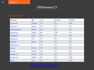 Cloud CI
Облачные CI
30
Название $$$ Linux Windows MacOS
travis-ci.com $129/mo YES NO YES
snap-ci.com $80/mo YES NO NO
semaphoreapp.com $29/mo YES NO NO
appveyer.com $39/mo NO YES NO
shippable.com $1/mo YES NO NO
wercker.com free! YES NO NO
codeship.io $49/mo YES NO NO
magnum-ci.com ? YES NO NO
drone.io $25/mo YES NO NO
circleci.io $19/mo YES NO NO
sonolabs.com $15/mo YES NO NO
hosted-ci.com $49/mo NO NO YES
ship.io free! YES NO YES
http://bit.ly/1CeG1jC
 