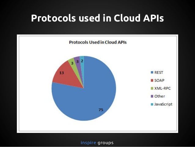 Cloud Apis And Cloud Frameworks Cloud Apis And Cloud Frameworks