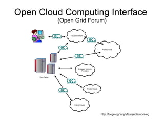Open Cloud Computing Interface
         (Open Grid Forum)




                        http://forge.ogf.org/sf/projects/occi-wg
 