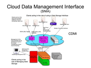 Cloud Data Management Interface
             (SNIA)




                        CDMI
 