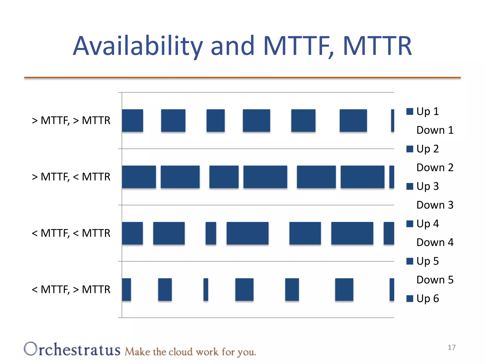 Availability and MTTF, MTTR17