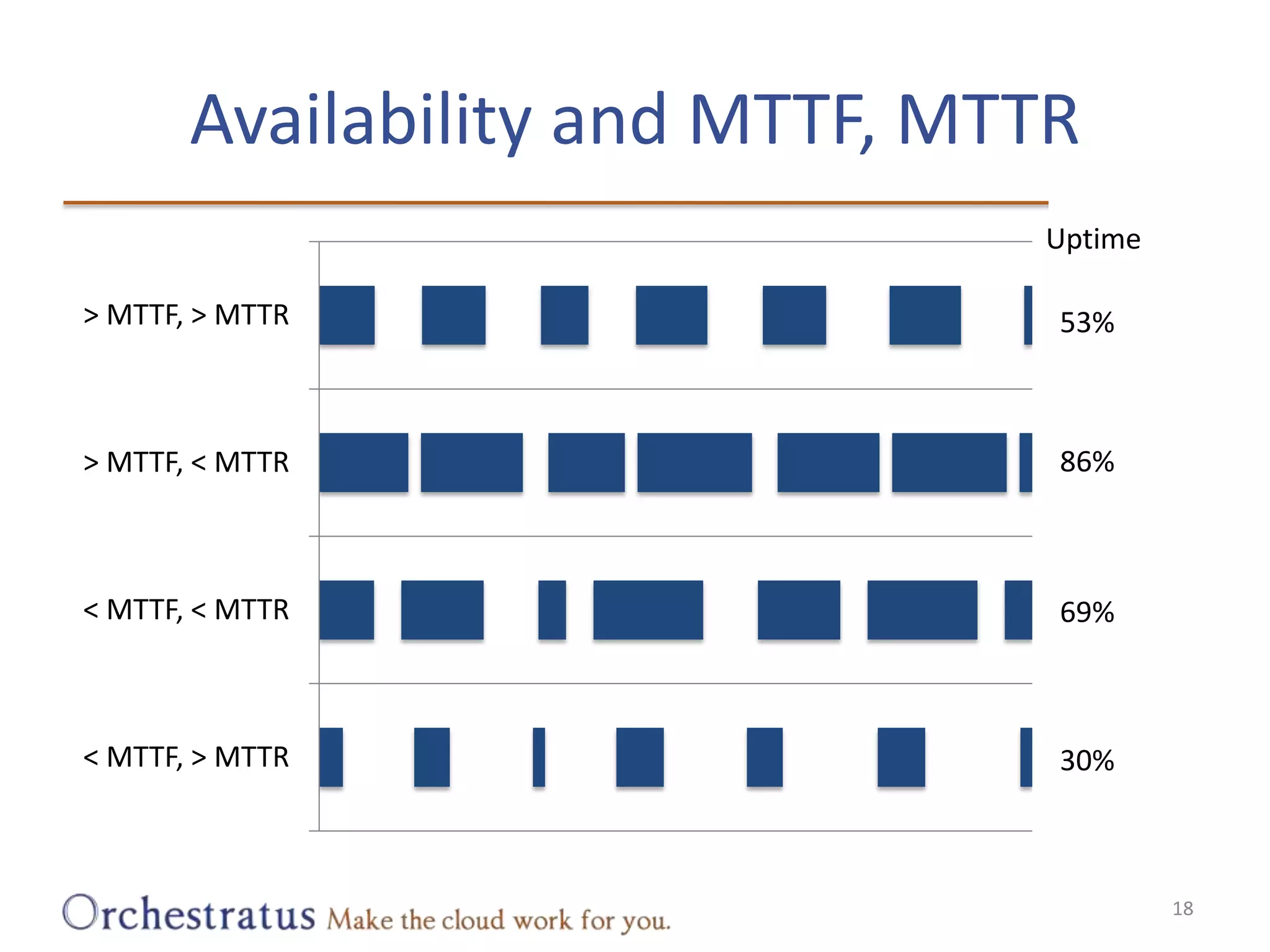 Availability and MTTF, MTTRUptime53%86%69%30%18