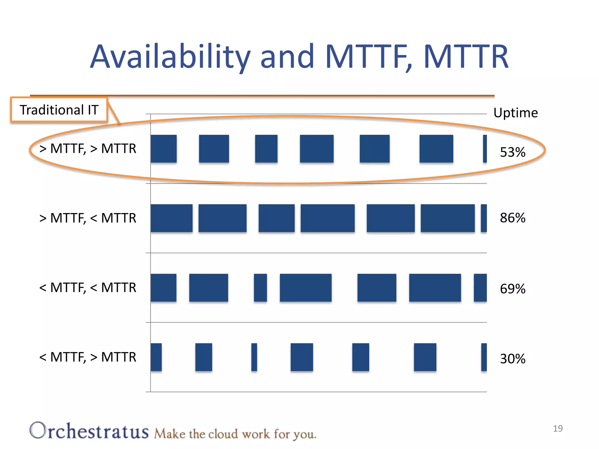 Availability and MTTF, MTTRTraditional ITUptime53%86%69%30%19