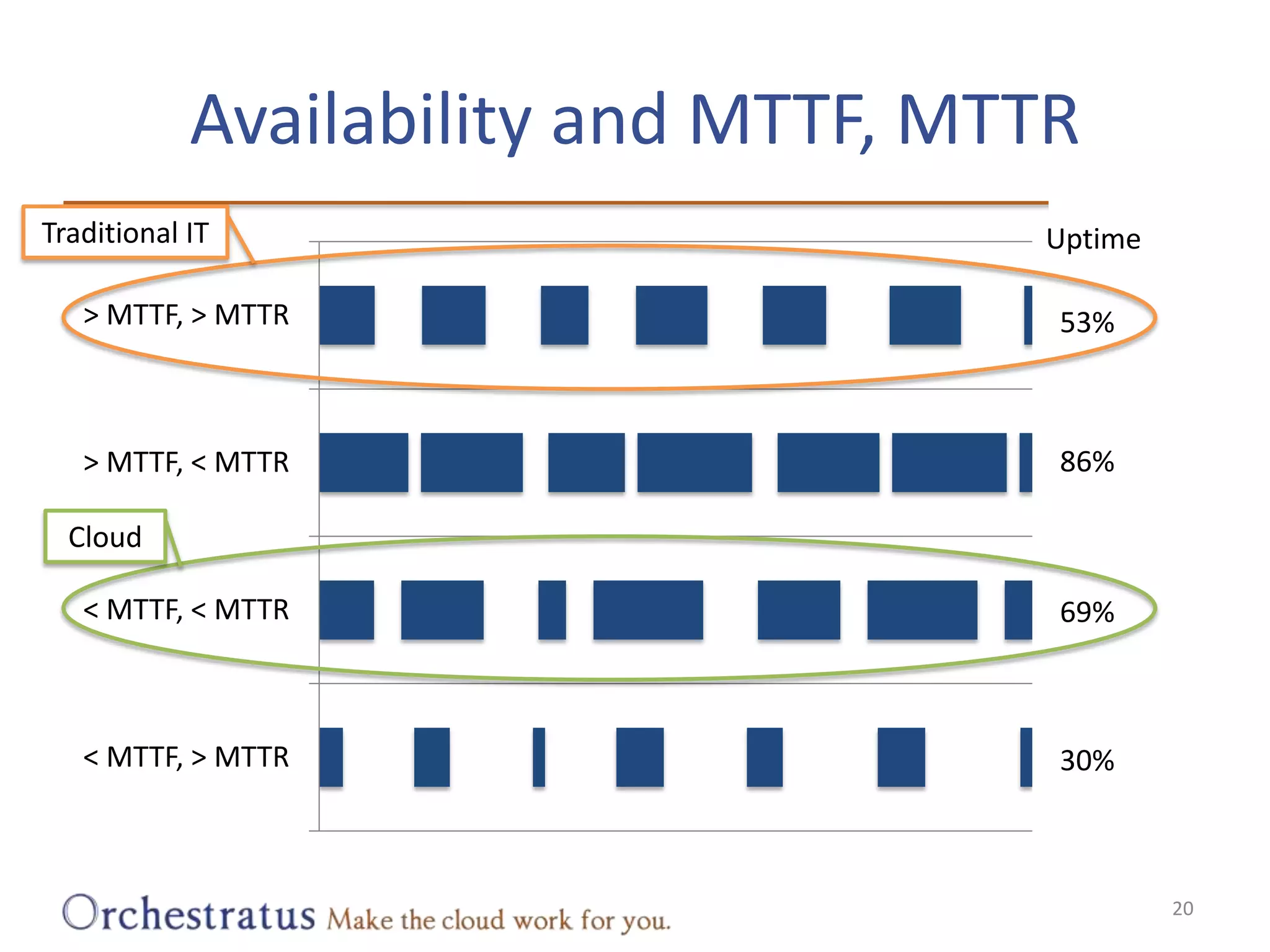 Availability and MTTF, MTTRTraditional ITUptime53%86%Cloud69%30%20
