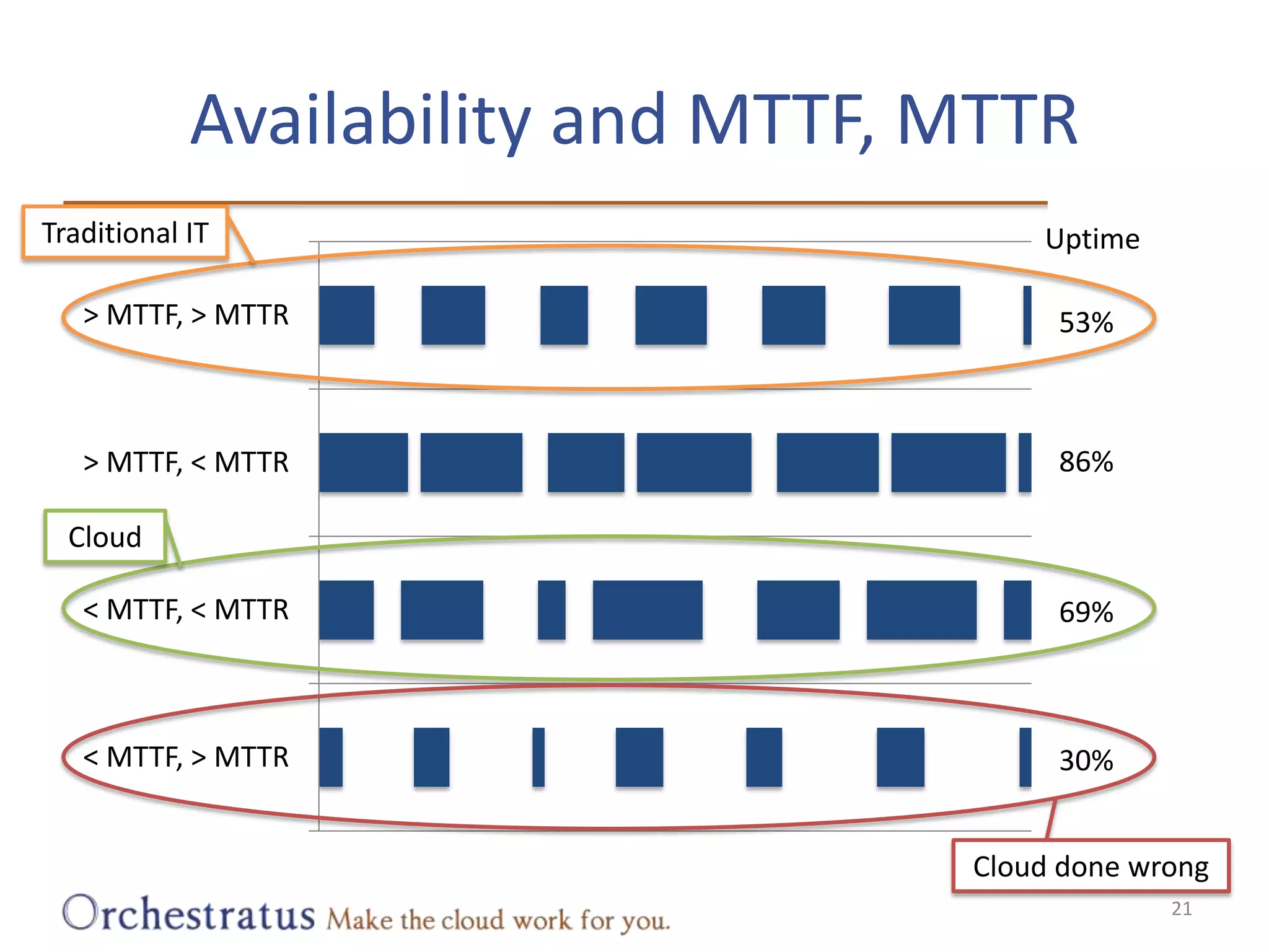 Availability and MTTF, MTTRTraditional ITUptime53%86%Cloud69%30%Cloud done wrong21