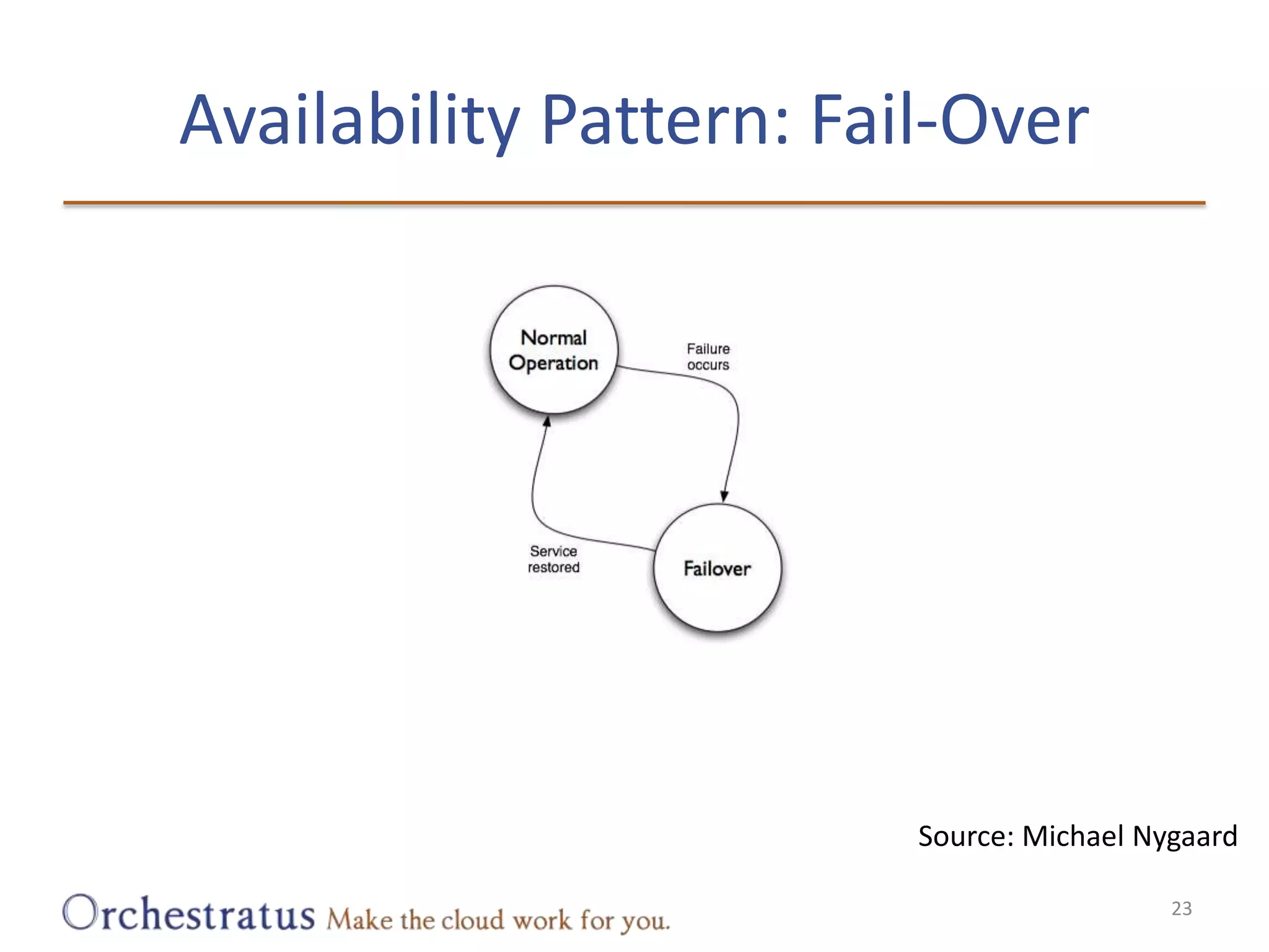Availability Pattern: Fail-OverSource: Michael Nygaard23