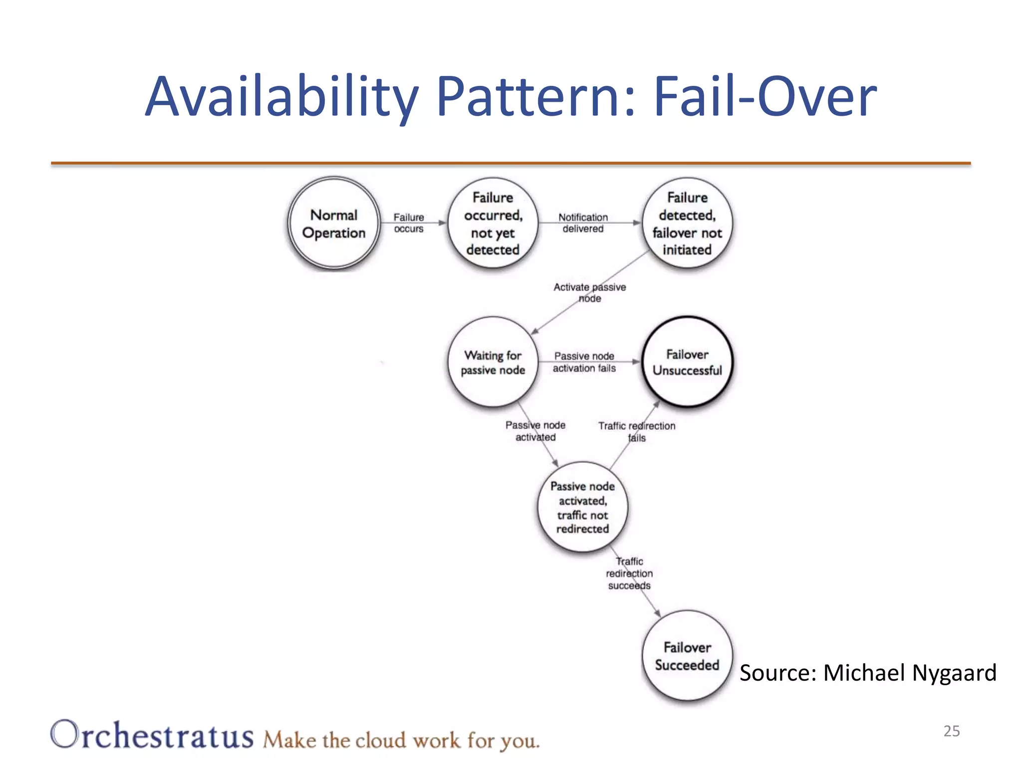 Availability Pattern: Fail-OverSource: Michael Nygaard25