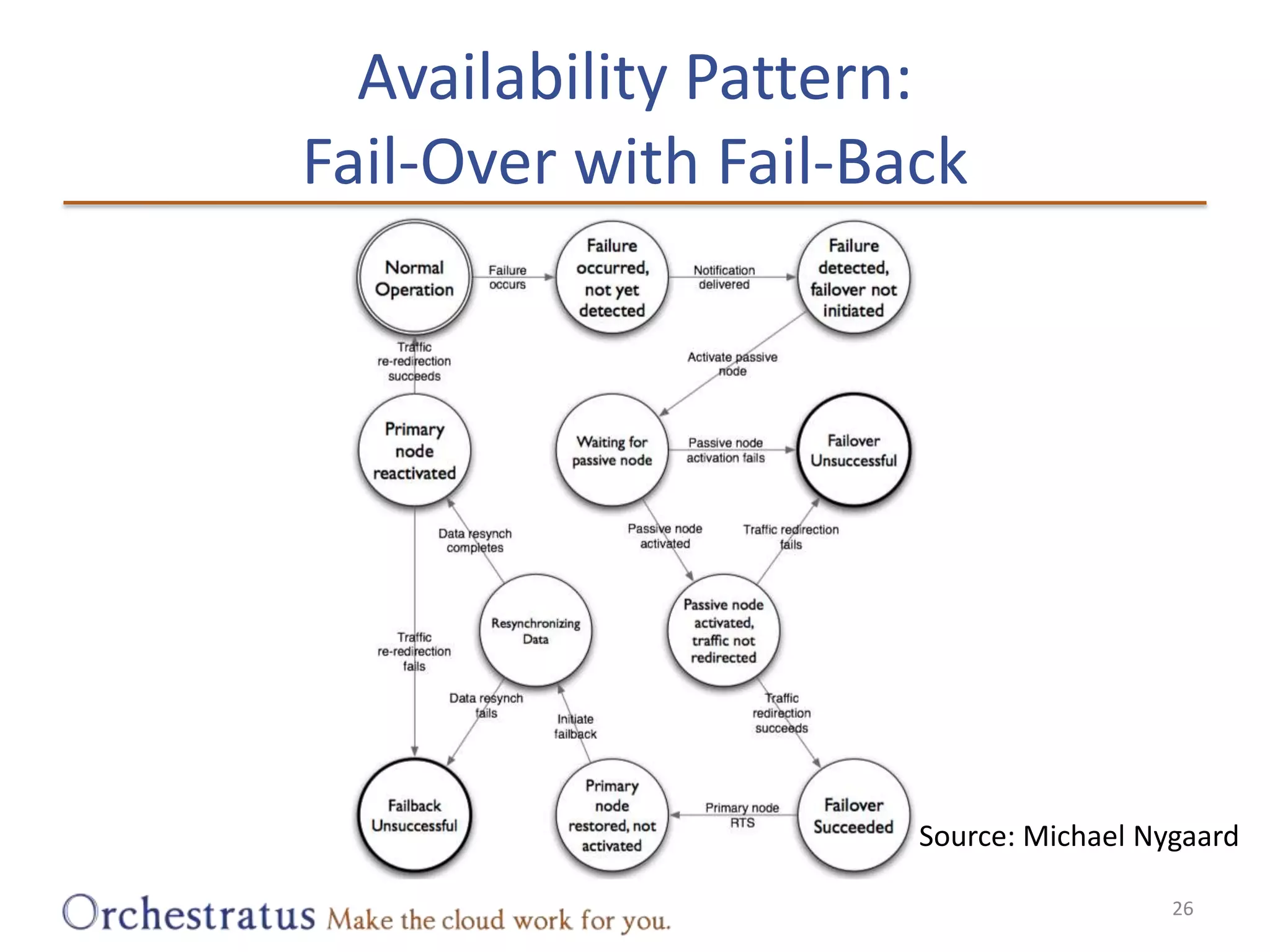 Availability Pattern: Fail-Over with Fail-BackSource: Michael Nygaard26