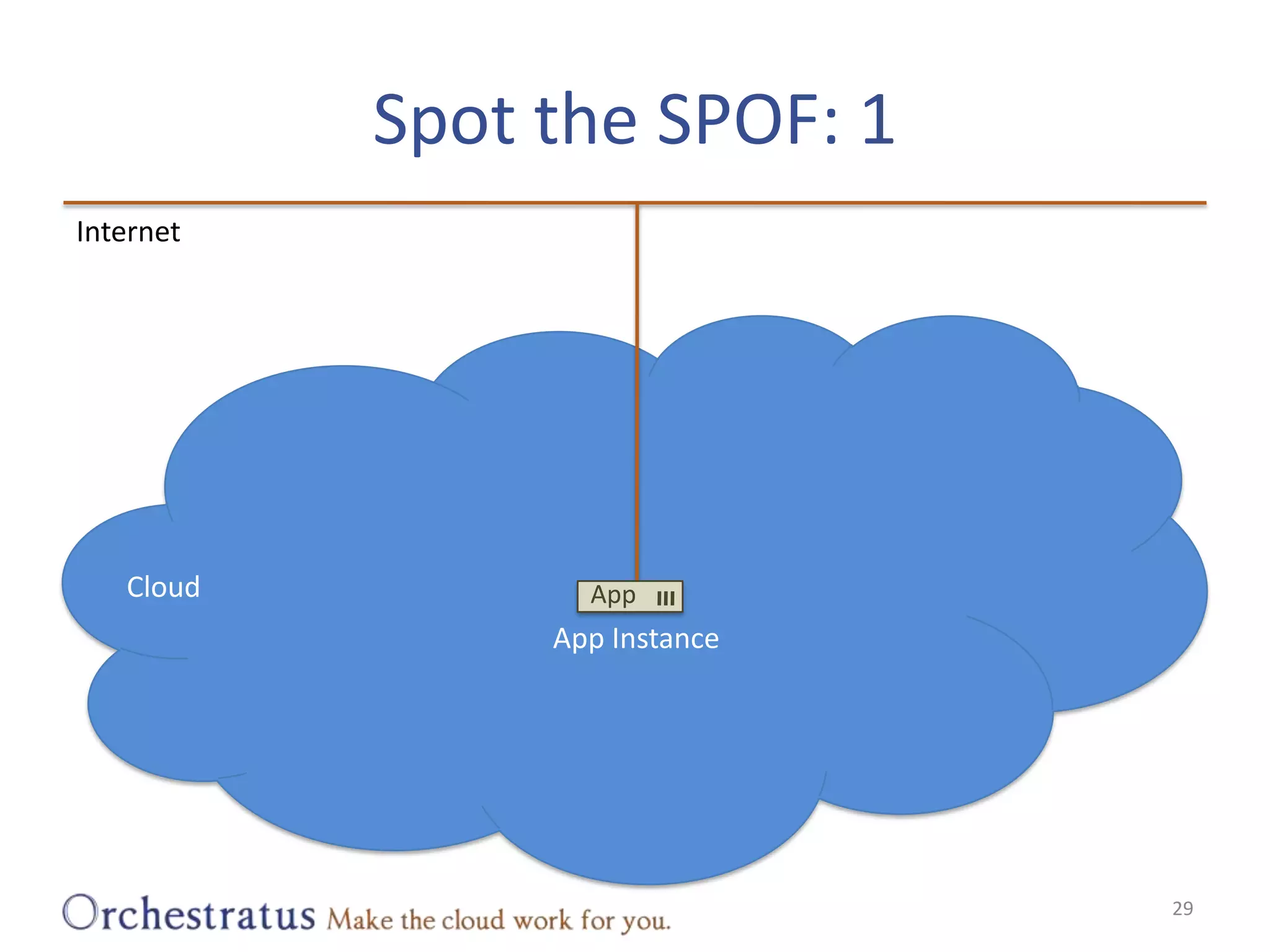 Spot the SPOF: 129InternetCloudAppApp Instance