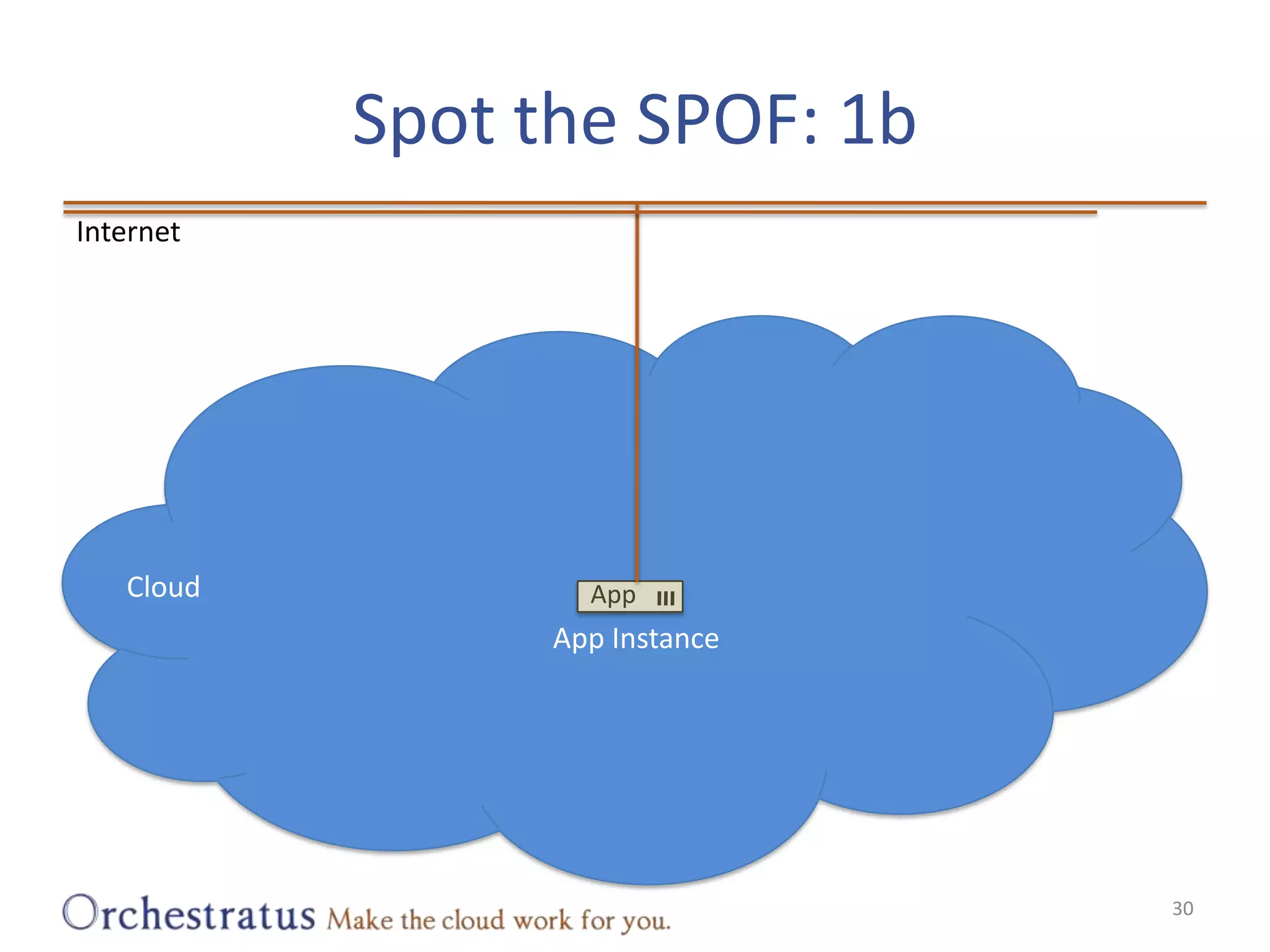 Spot the SPOF: 1b30InternetCloudAppApp Instance
