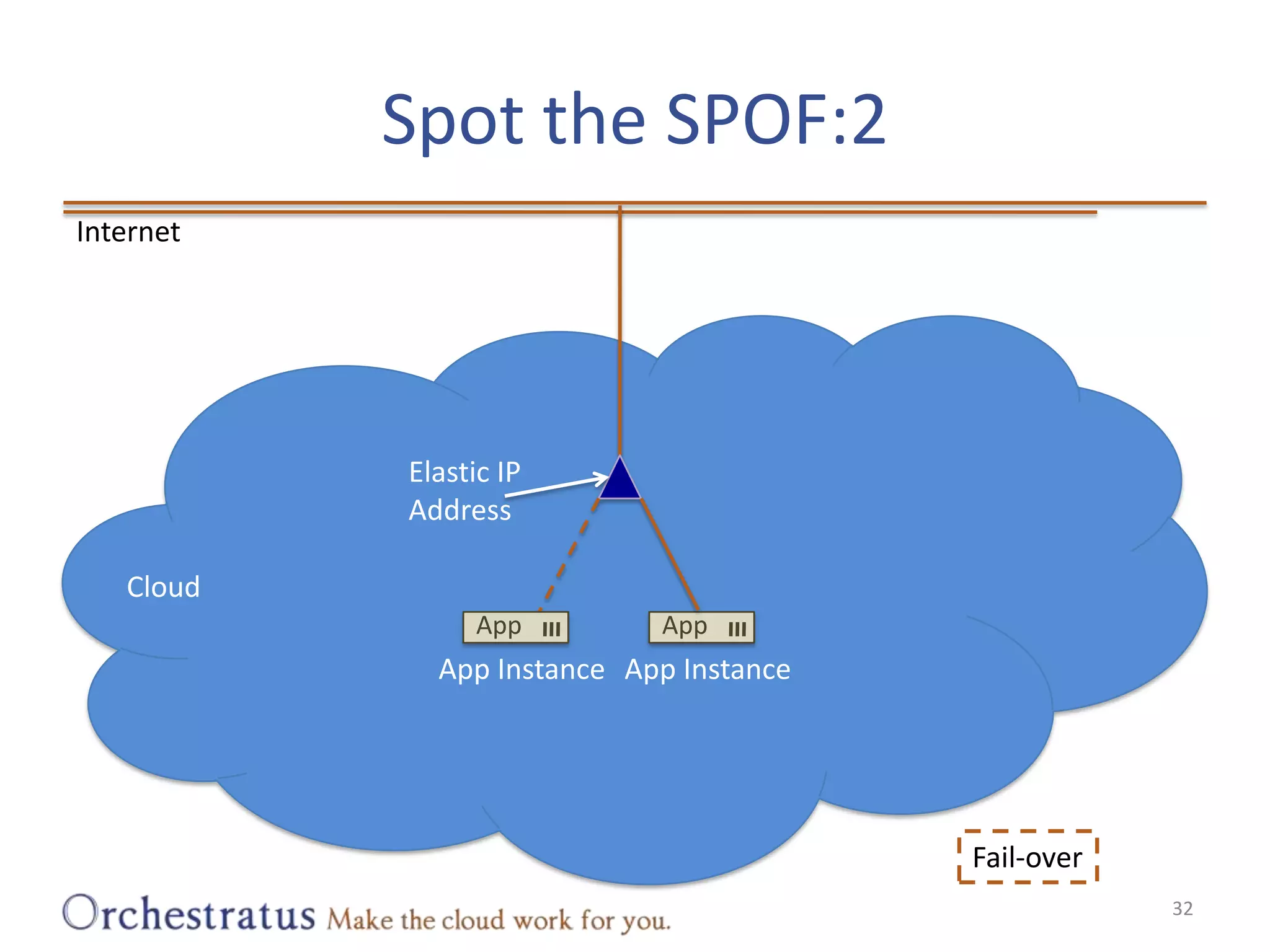 Spot the SPOF:232InternetElastic IP AddressCloudAppAppApp InstanceApp InstanceFail-over
