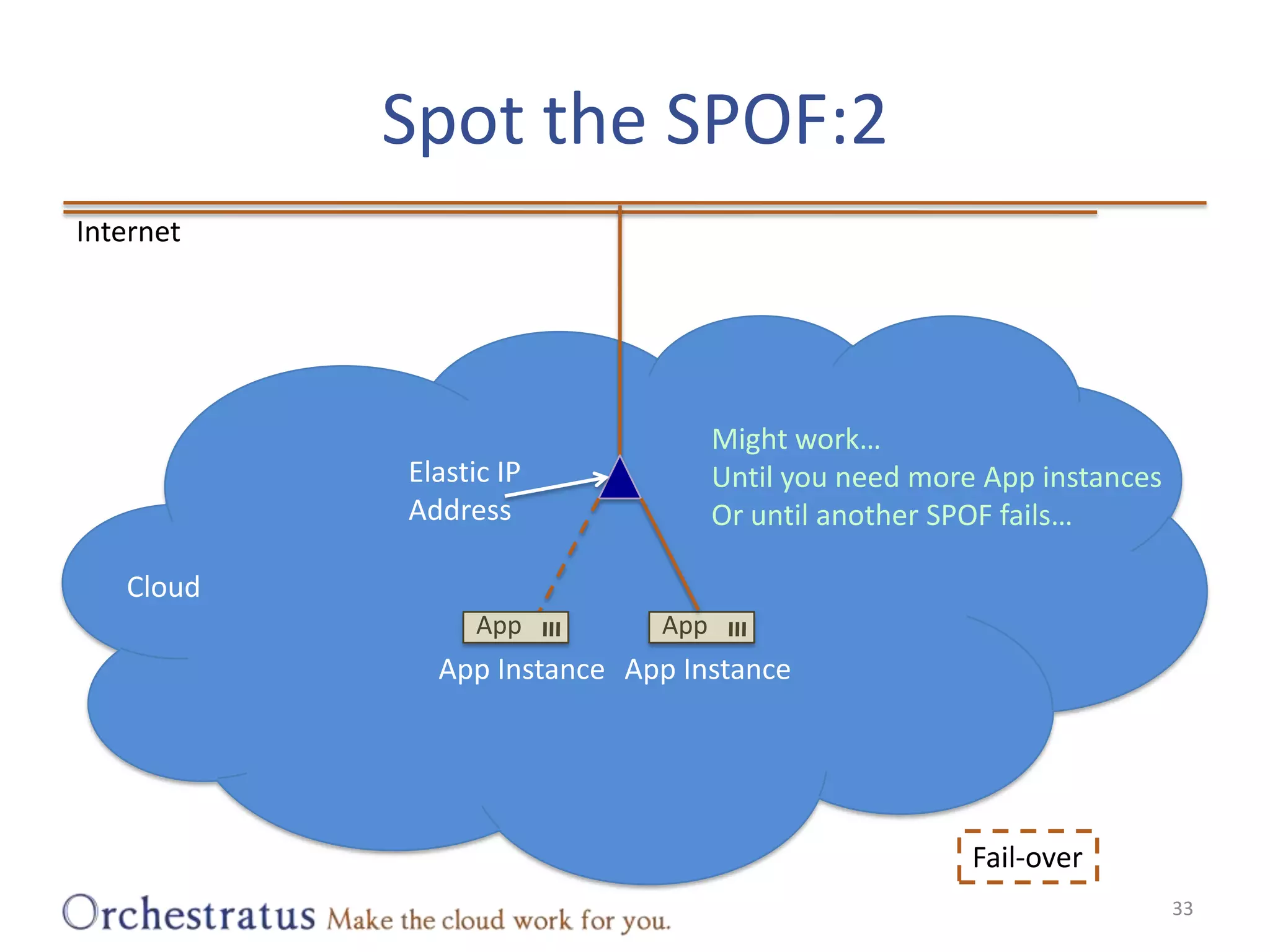 Spot the SPOF:233InternetMight work…Until you need more App instancesOr until another SPOF fails…Elastic IP AddressCloudAppAppApp InstanceApp InstanceFail-over