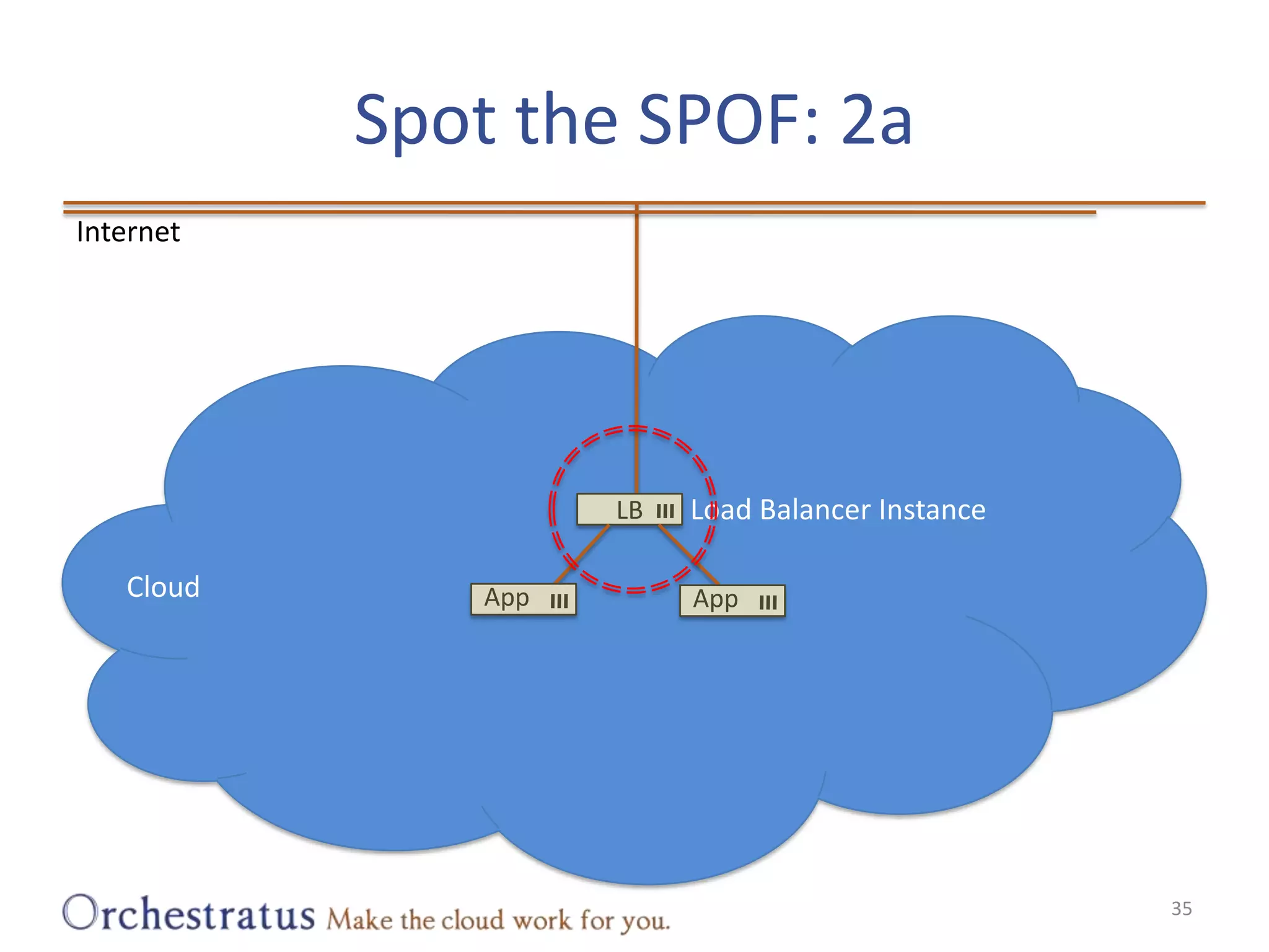 Spot the SPOF: 2a35InternetLBLoad Balancer InstanceCloudAppApp