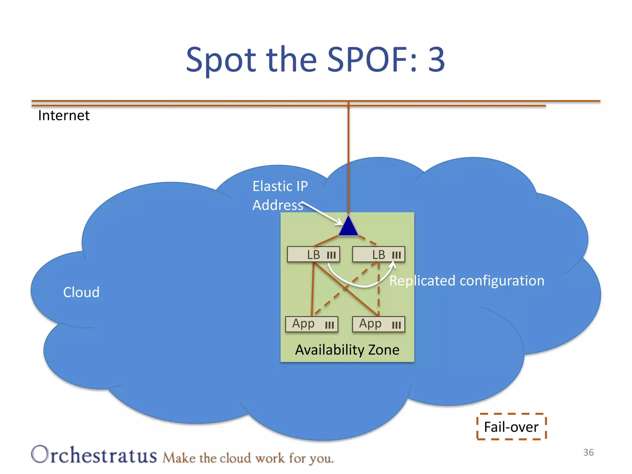 Spot the SPOF: 336InternetElastic IP AddressLBLBAvailability ZoneReplicated configurationCloudAppAppFail-over