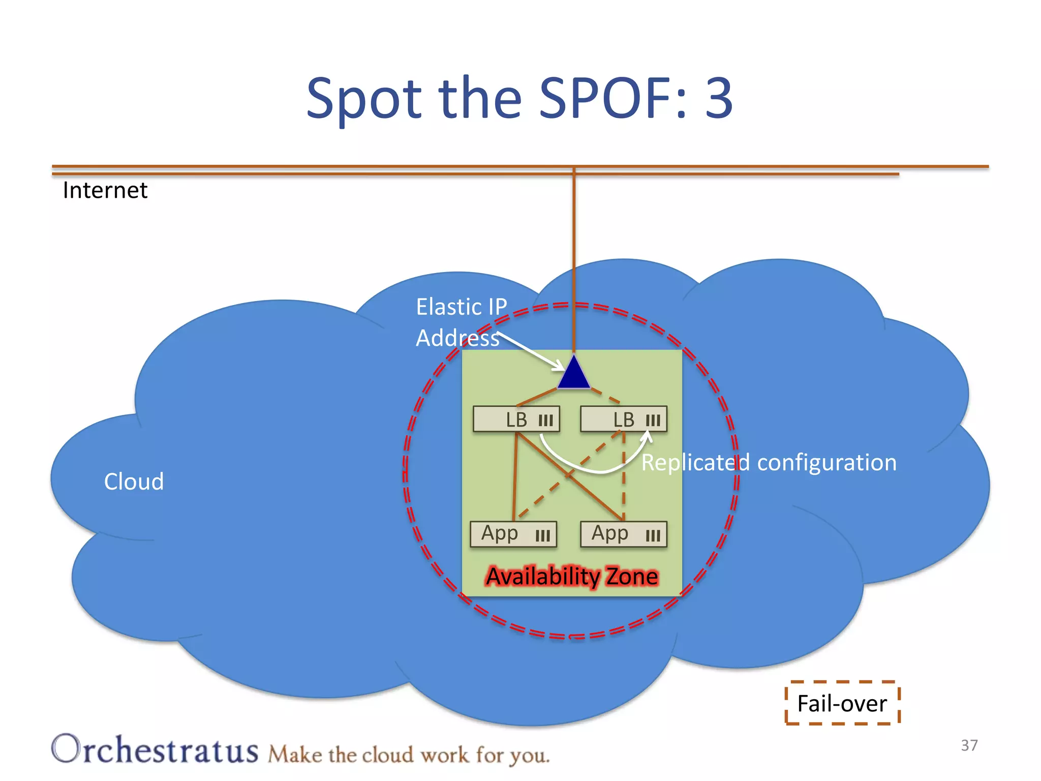 Spot the SPOF: 337InternetElastic IP AddressLBLBAvailability ZoneReplicated configurationCloudAppAppFail-over