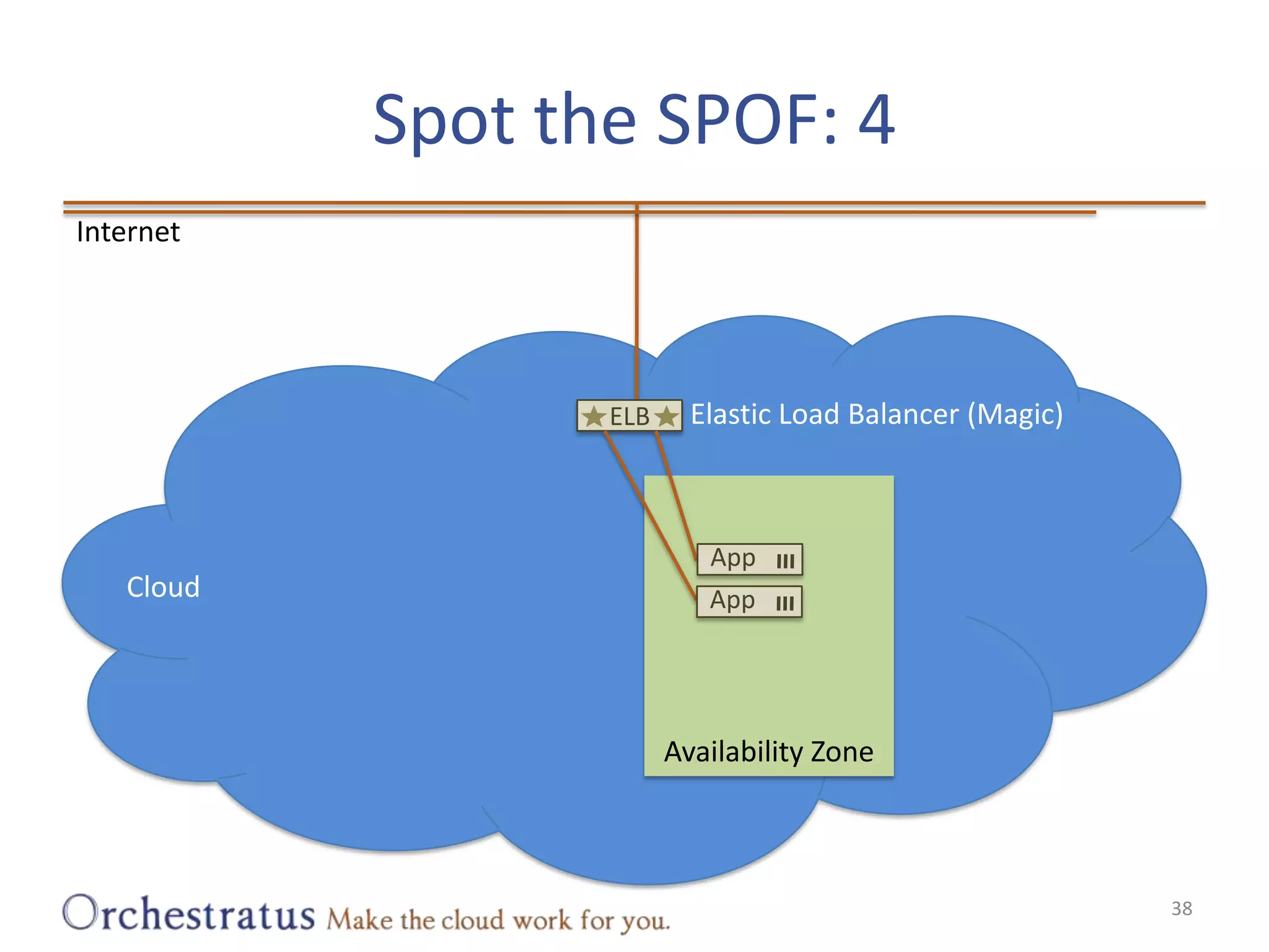 Spot the SPOF: 438InternetElastic Load Balancer (Magic)ELBAvailability ZoneCloudAppApp