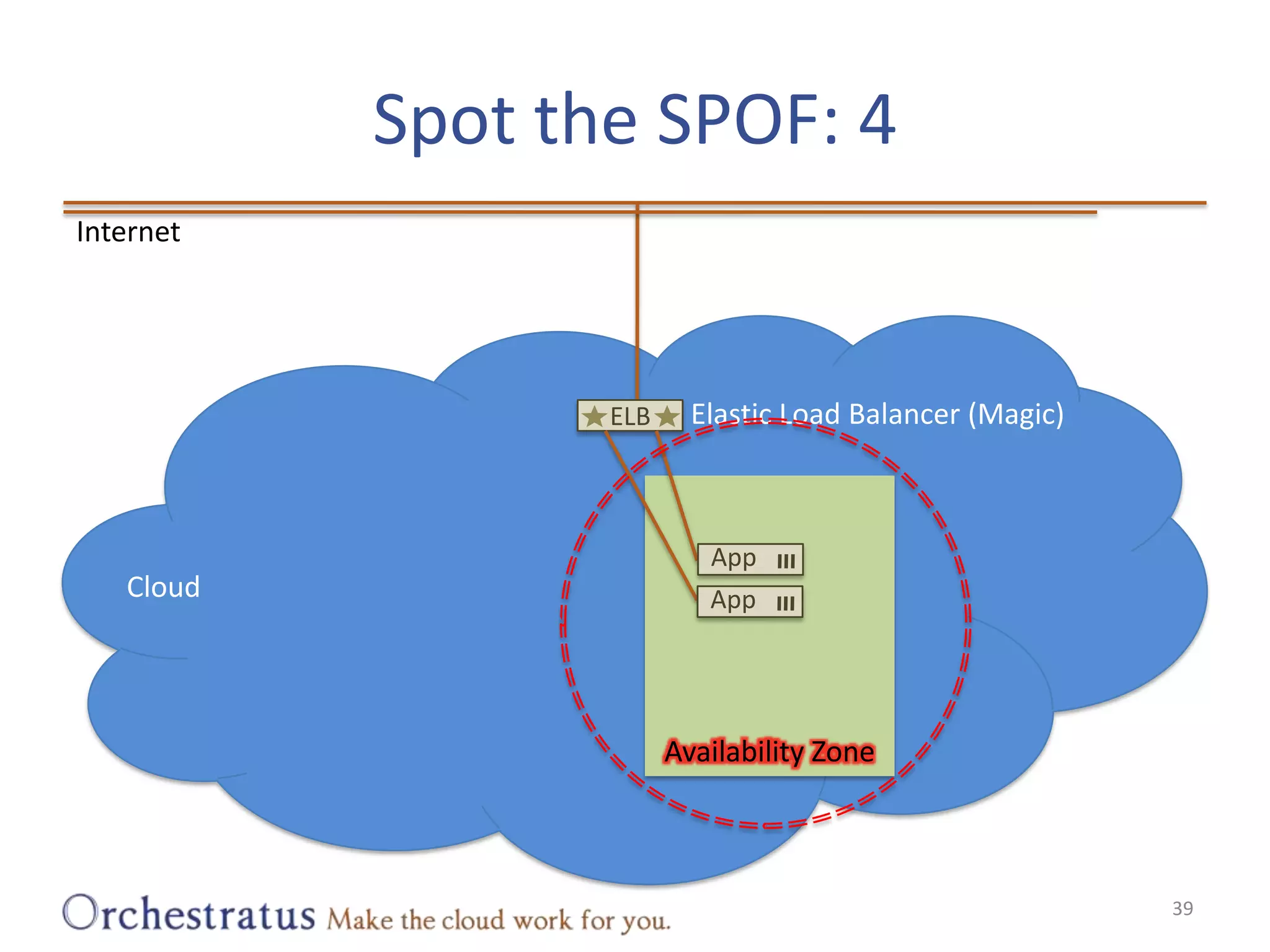 Spot the SPOF: 439InternetElastic Load Balancer (Magic)ELBAvailability ZoneCloudAppApp
