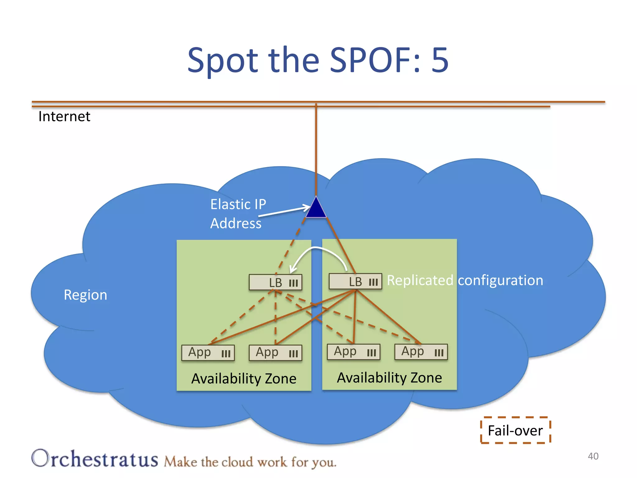 Spot the SPOF: 540InternetElastic IP AddressLBLBAvailability ZoneAvailability ZoneReplicated configurationRegionAppAppAppAppFail-over