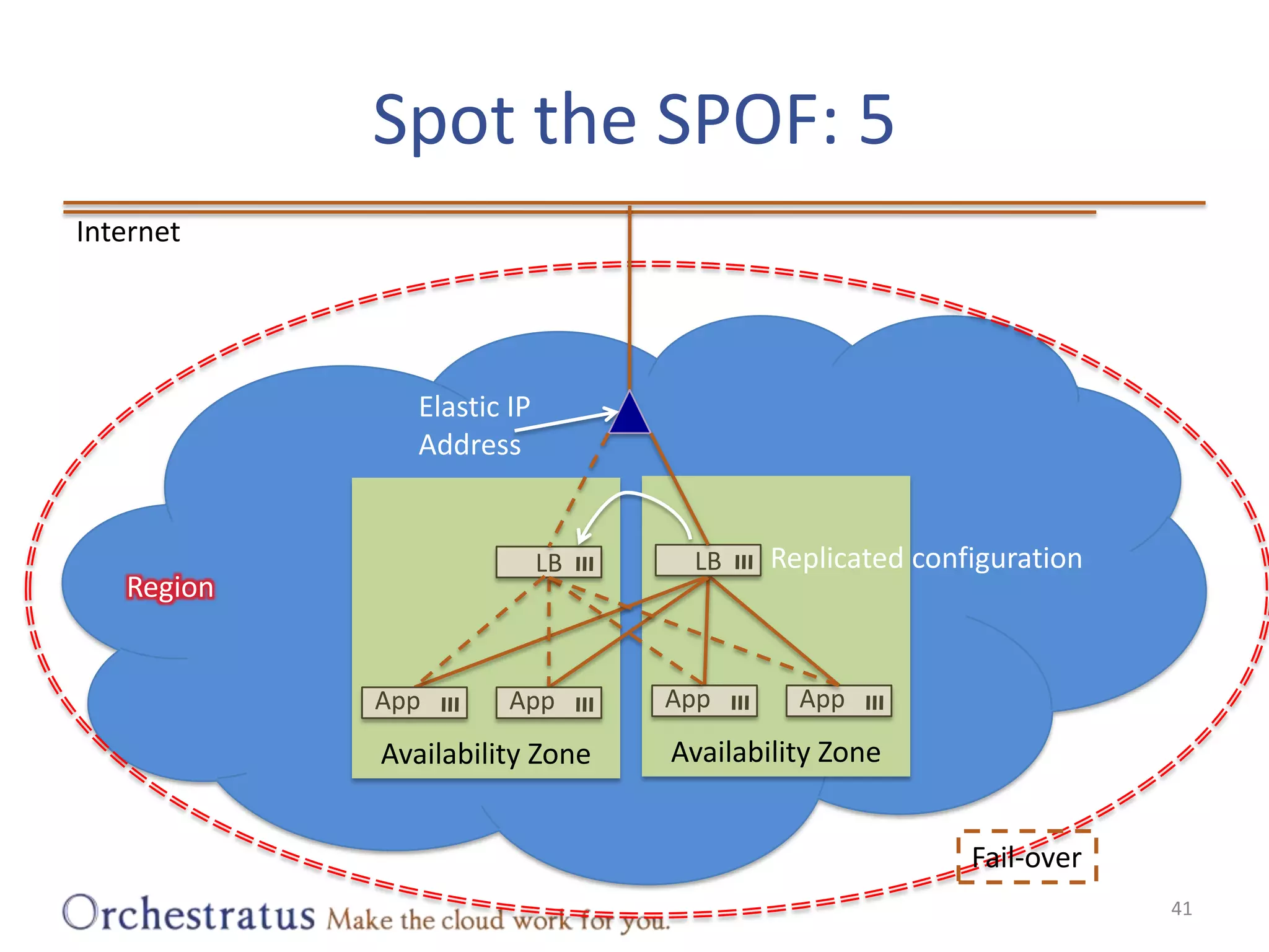 Spot the SPOF: 541InternetElastic IP AddressLBLBAvailability ZoneAvailability ZoneReplicated configurationRegionAppAppAppAppFail-over