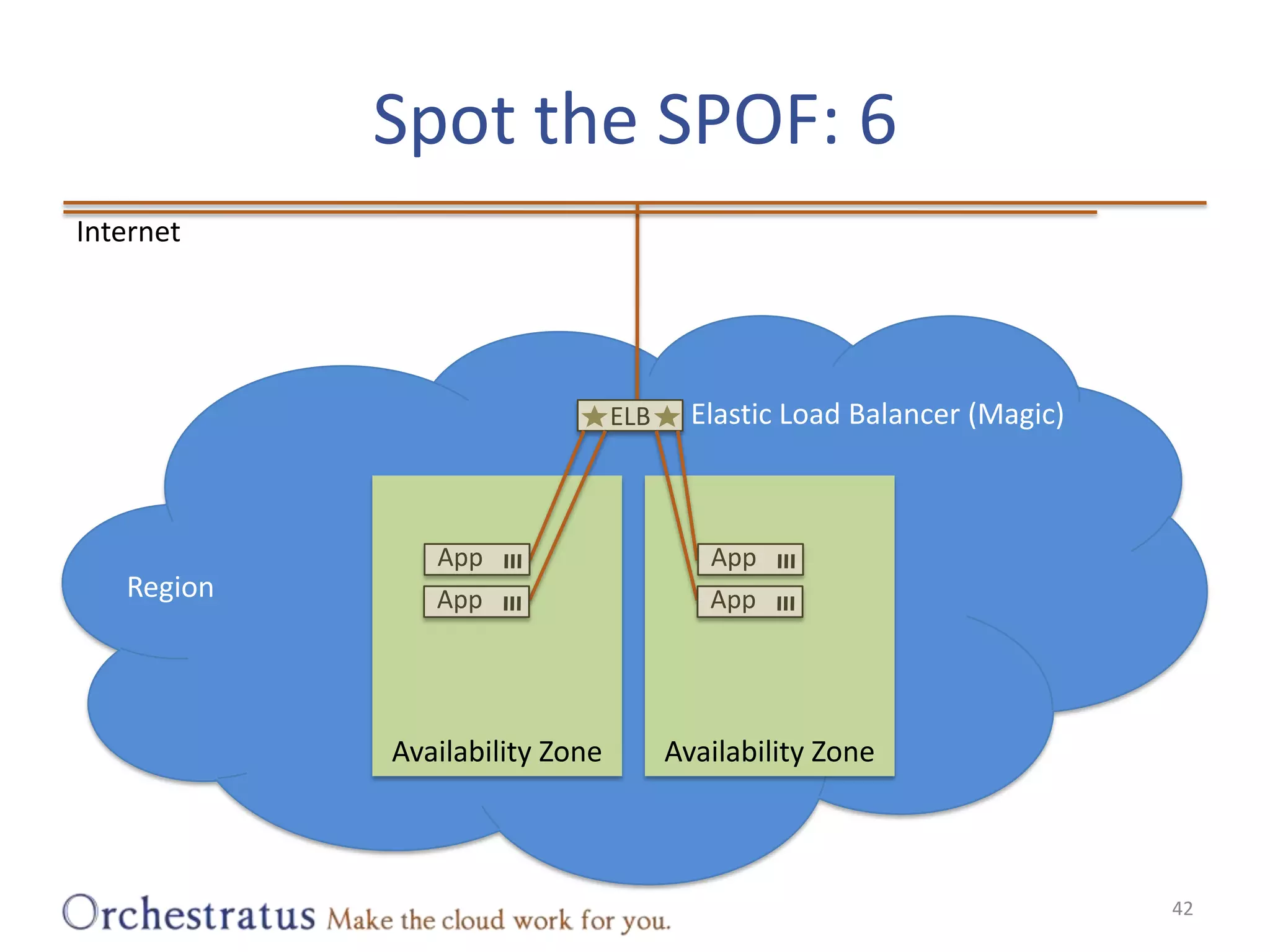 Spot the SPOF: 642InternetElastic Load Balancer (Magic)ELBAvailability ZoneAvailability ZoneRegionAppAppAppApp