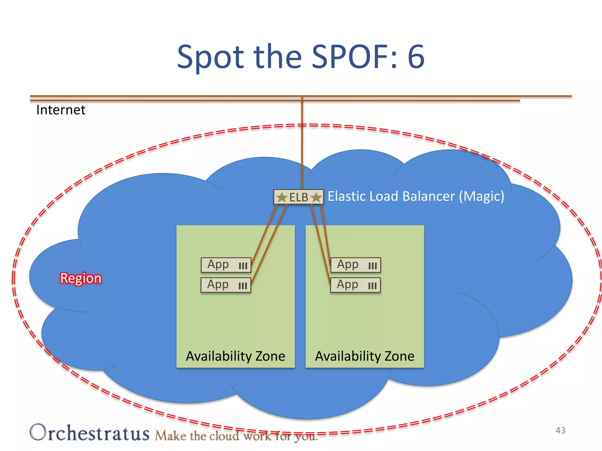 Spot the SPOF: 643InternetElastic Load Balancer (Magic)ELBAvailability ZoneAvailability ZoneRegionAppAppAppApp
