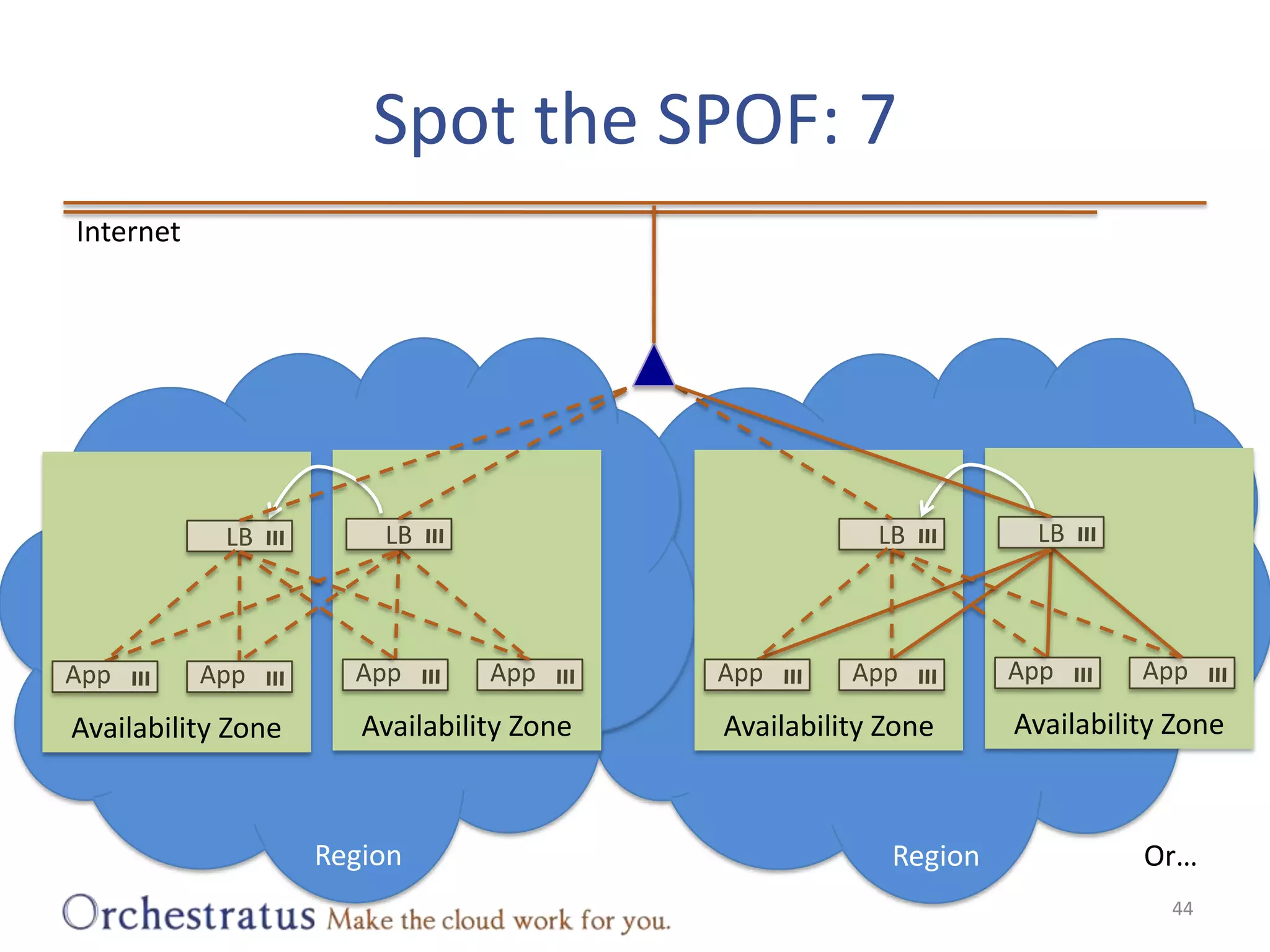 Spot the SPOF: 744InternetLBLBLBLBAvailability ZoneAvailability ZoneAvailability ZoneAvailability ZoneAppAppAppAppAppAppAppAppRegionRegionOr…