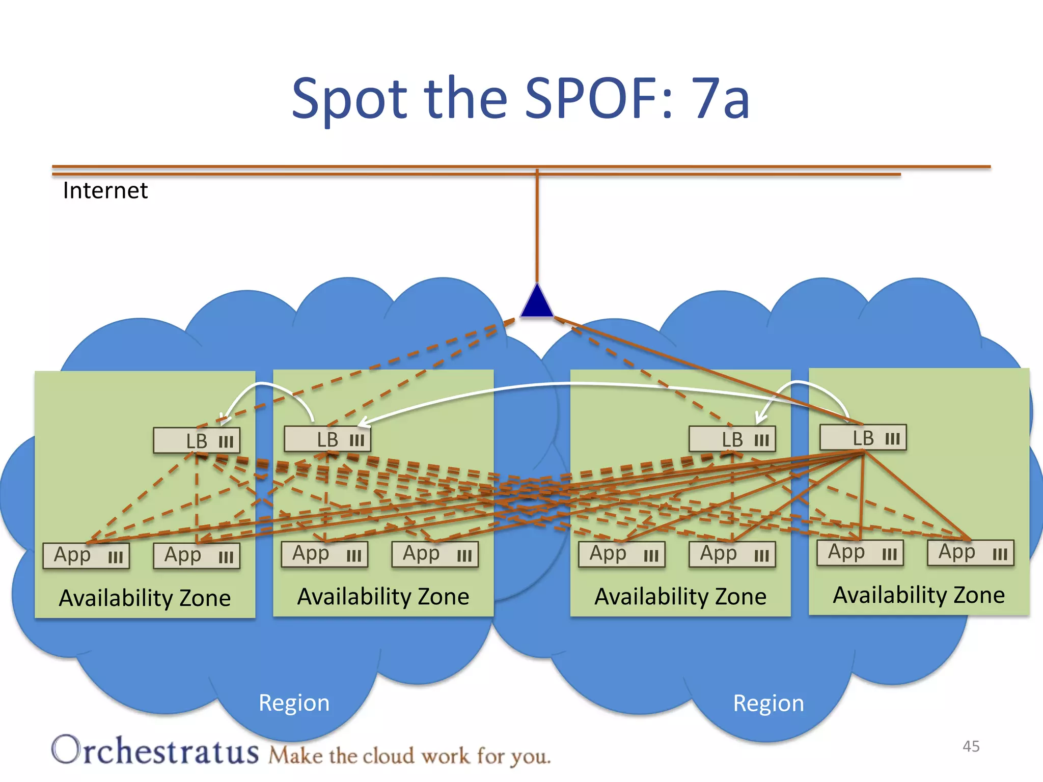 Spot the SPOF: 7a45InternetLBLBLBLBAvailability ZoneAvailability ZoneAvailability ZoneAvailability ZoneAppAppAppAppAppAppAppAppRegionRegion