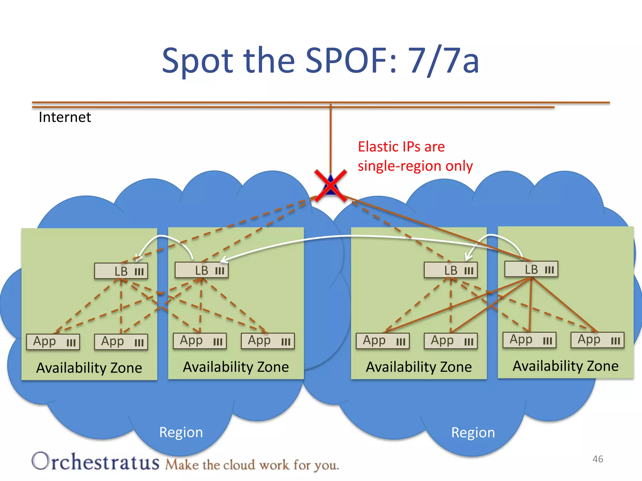 Spot the SPOF: 7/7a46InternetElastic IPs aresingle-region onlyLBLBLBLBAvailability ZoneAvailability ZoneAvailability ZoneAvailability ZoneAppAppAppAppAppAppAppAppRegionRegion