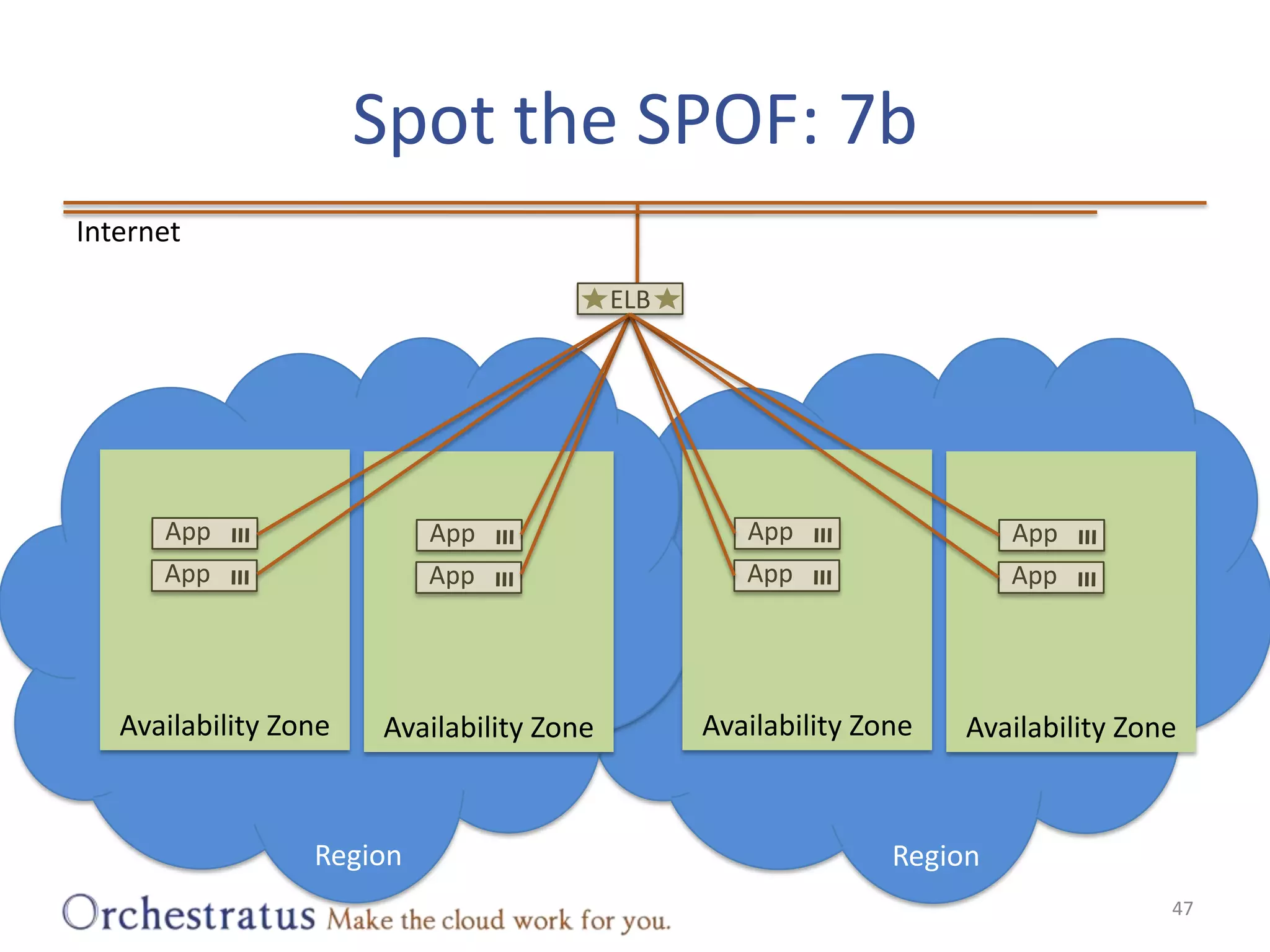 Spot the SPOF: 7b47InternetELBAvailability ZoneAvailability ZoneAvailability ZoneAvailability ZoneAppAppAppAppAppAppAppAppRegionRegion