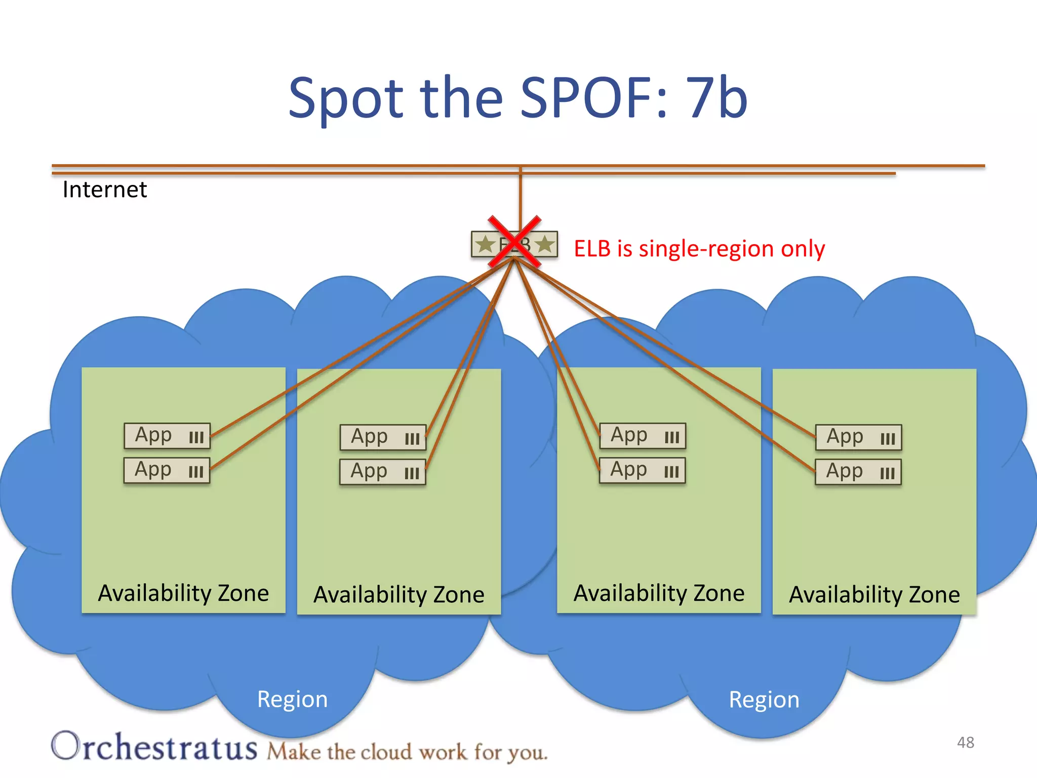 Spot the SPOF: 7b48InternetELB is single-region onlyELBAvailability ZoneAvailability ZoneAvailability ZoneAvailability ZoneAppAppAppAppAppAppAppAppRegionRegion