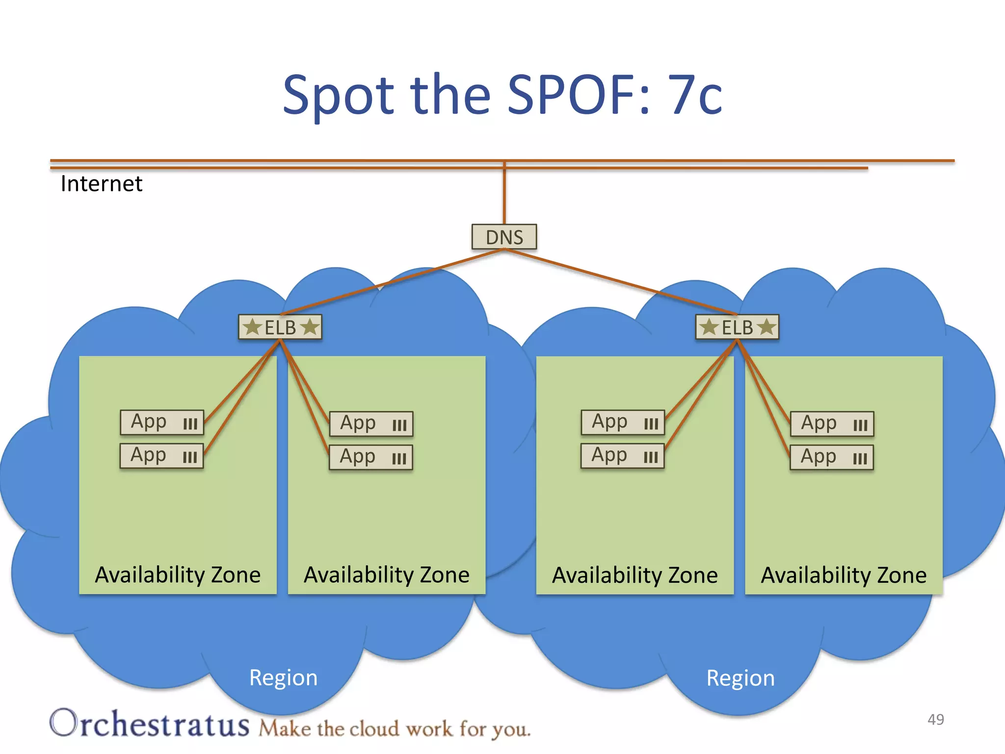 Spot the SPOF: 7c49InternetDNSELBELBAvailability ZoneAvailability ZoneAvailability ZoneAvailability ZoneAppAppAppAppAppAppAppAppRegionRegion