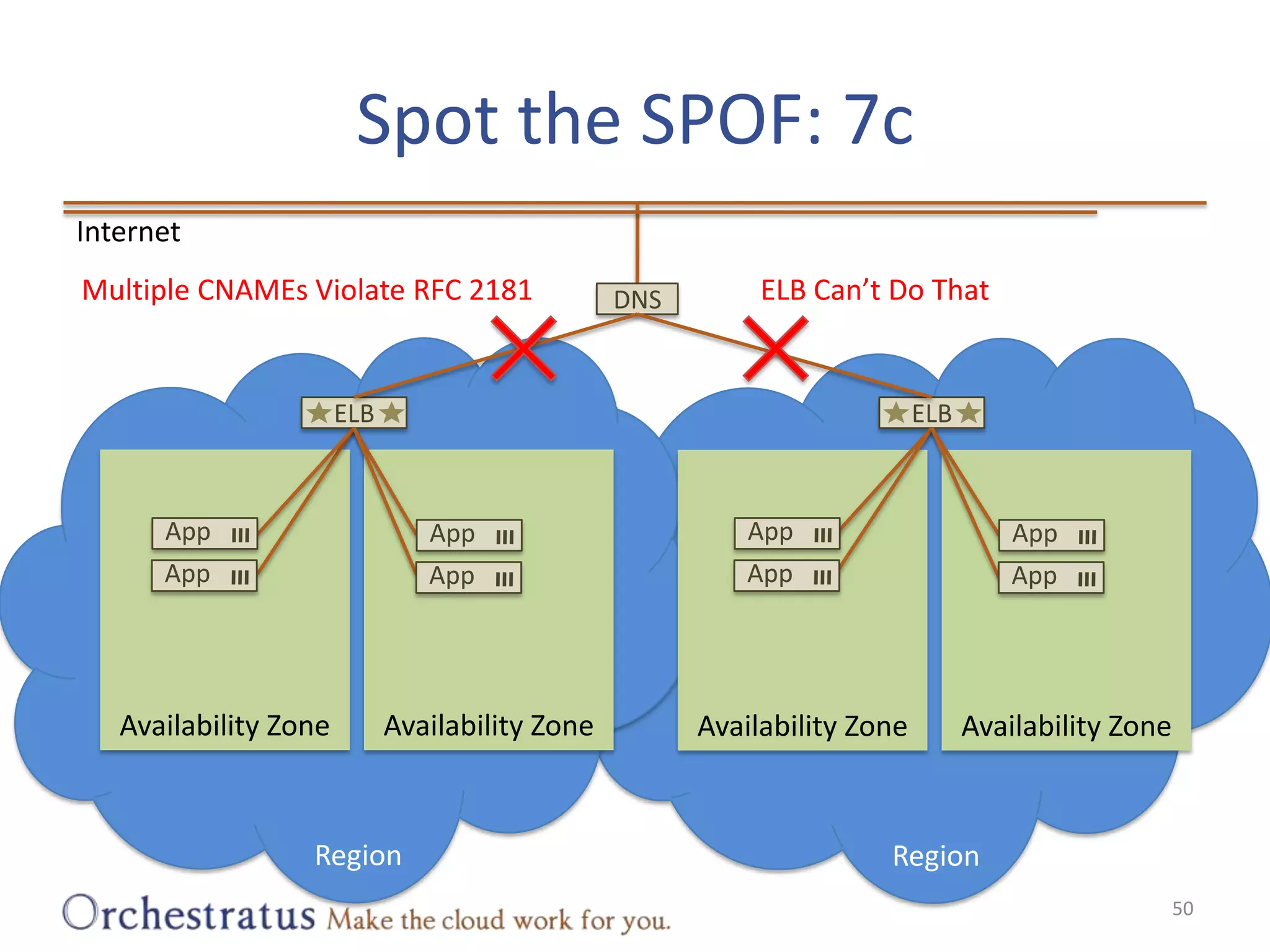 Spot the SPOF: 7c50InternetELB Can’t Do ThatMultiple CNAMEs Violate RFC 2181DNSELBELBAvailability ZoneAvailability ZoneAvailability ZoneAvailability ZoneAppAppAppAppAppAppAppAppRegionRegion