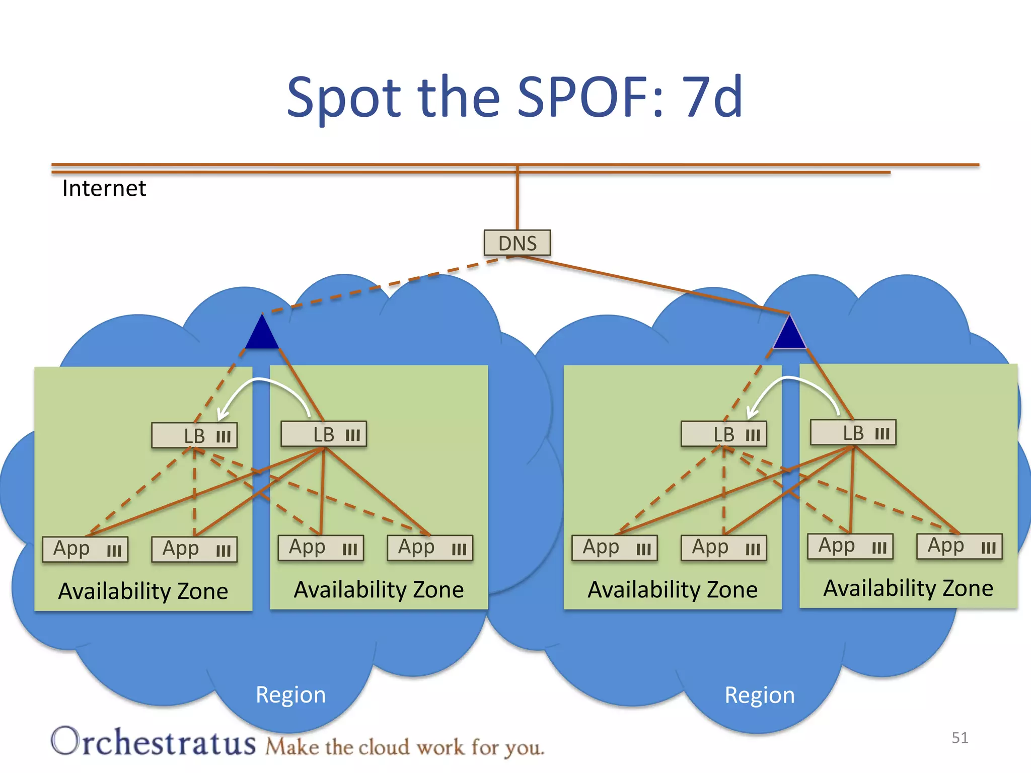 Spot the SPOF: 7d51InternetDNSLBLBLBLBAvailability ZoneAvailability ZoneAvailability ZoneAvailability ZoneAppAppAppAppAppAppAppAppRegionRegion