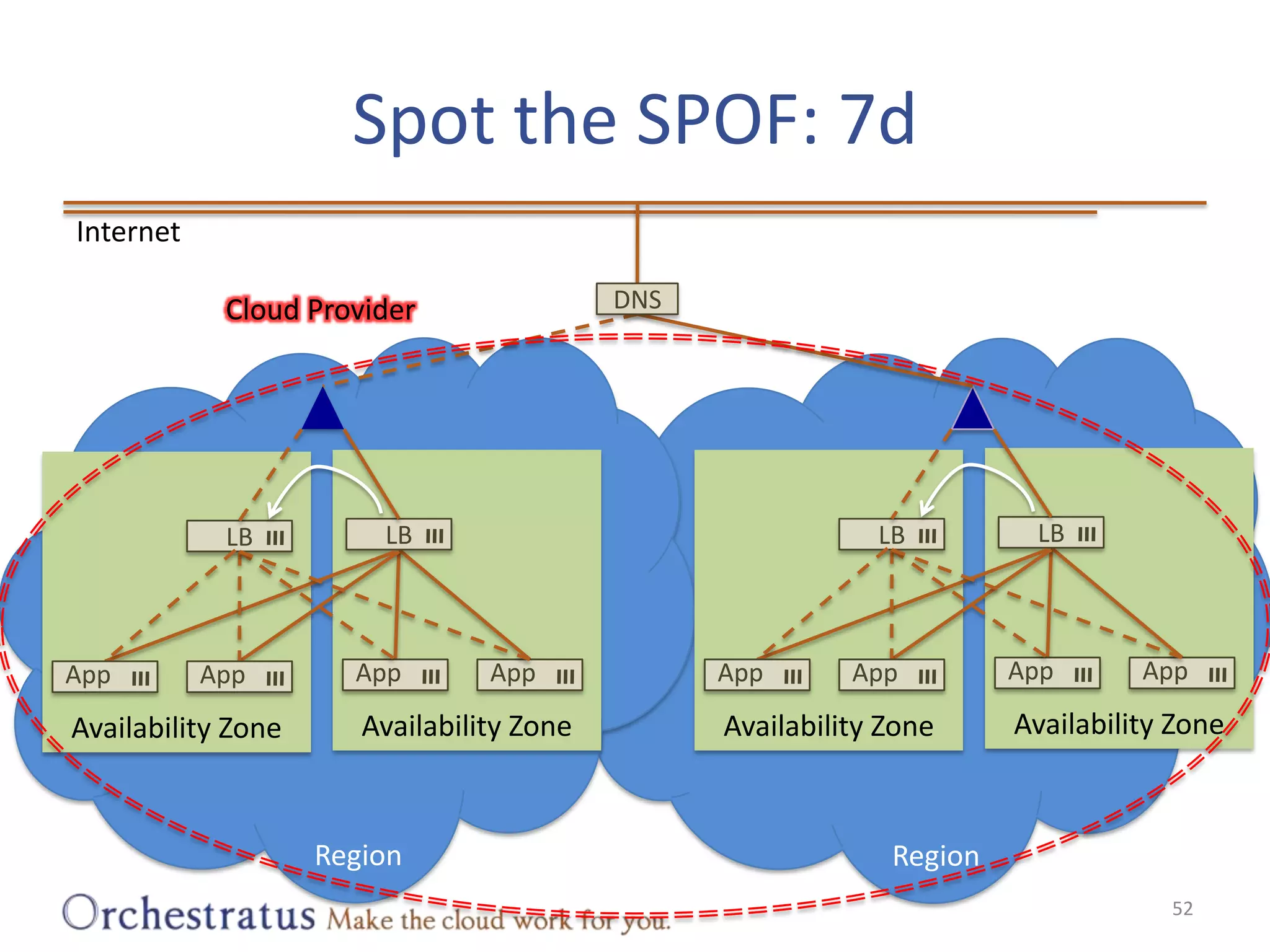Spot the SPOF: 7d52InternetDNSCloud ProviderLBLBLBLBAvailability ZoneAvailability ZoneAvailability ZoneAvailability ZoneAppAppAppAppAppAppAppAppRegionRegion