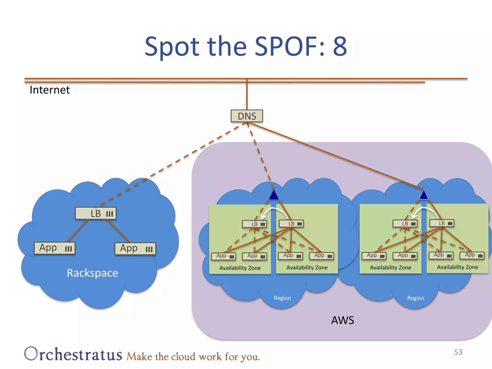 Spot the SPOF: 8InternetDNSAWSLBLBLBLBLBRackspaceAvailability ZoneAvailability ZoneAvailability ZoneAvailability ZoneAppAppAppAppAppAppAppAppAppAppRegionRegion53
