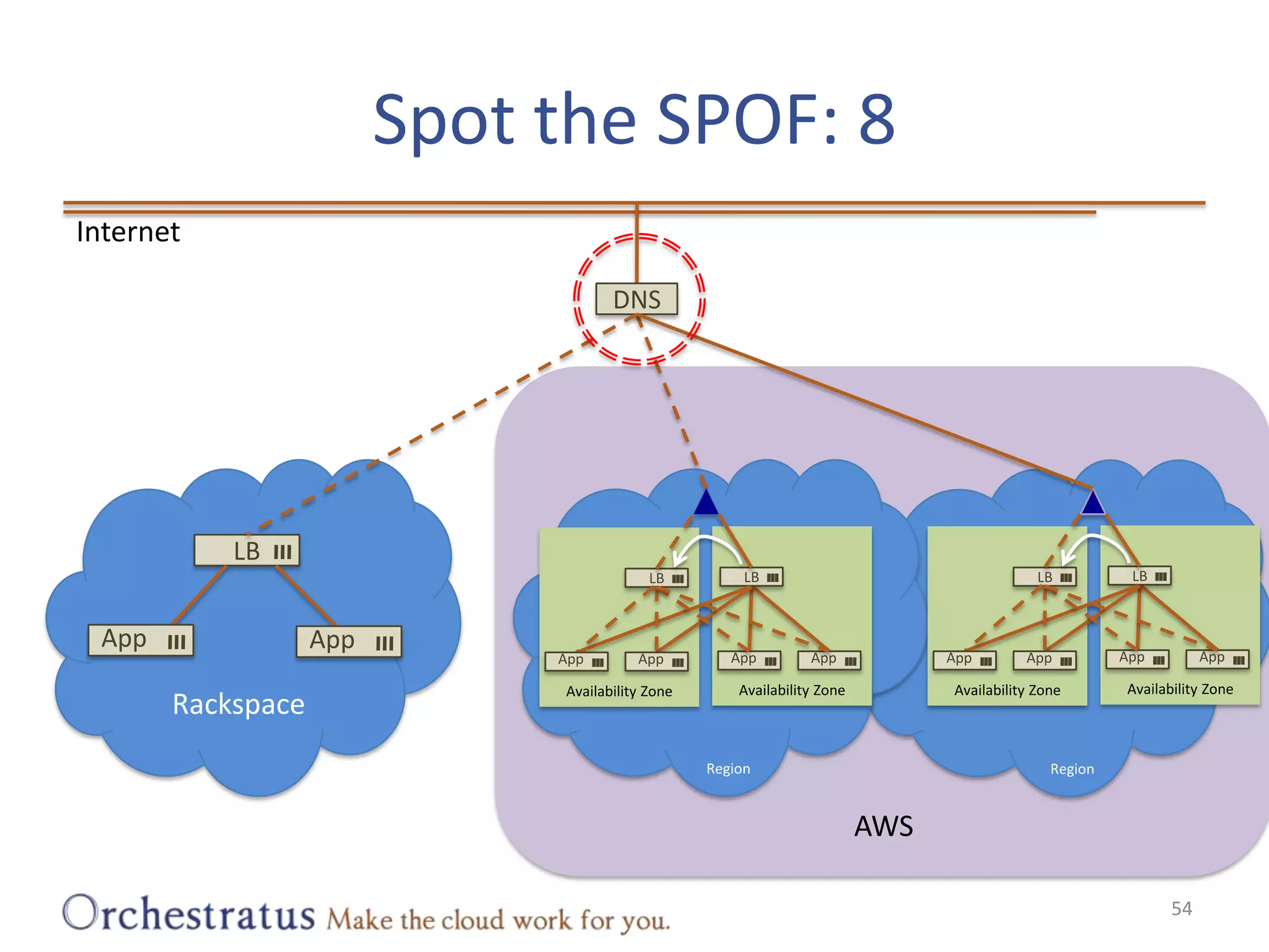 Spot the SPOF: 8InternetDNSAWSLBLBLBLBLBRackspaceAvailability ZoneAvailability ZoneAvailability ZoneAvailability ZoneAppAppAppAppAppAppAppAppAppAppRegionRegion54
