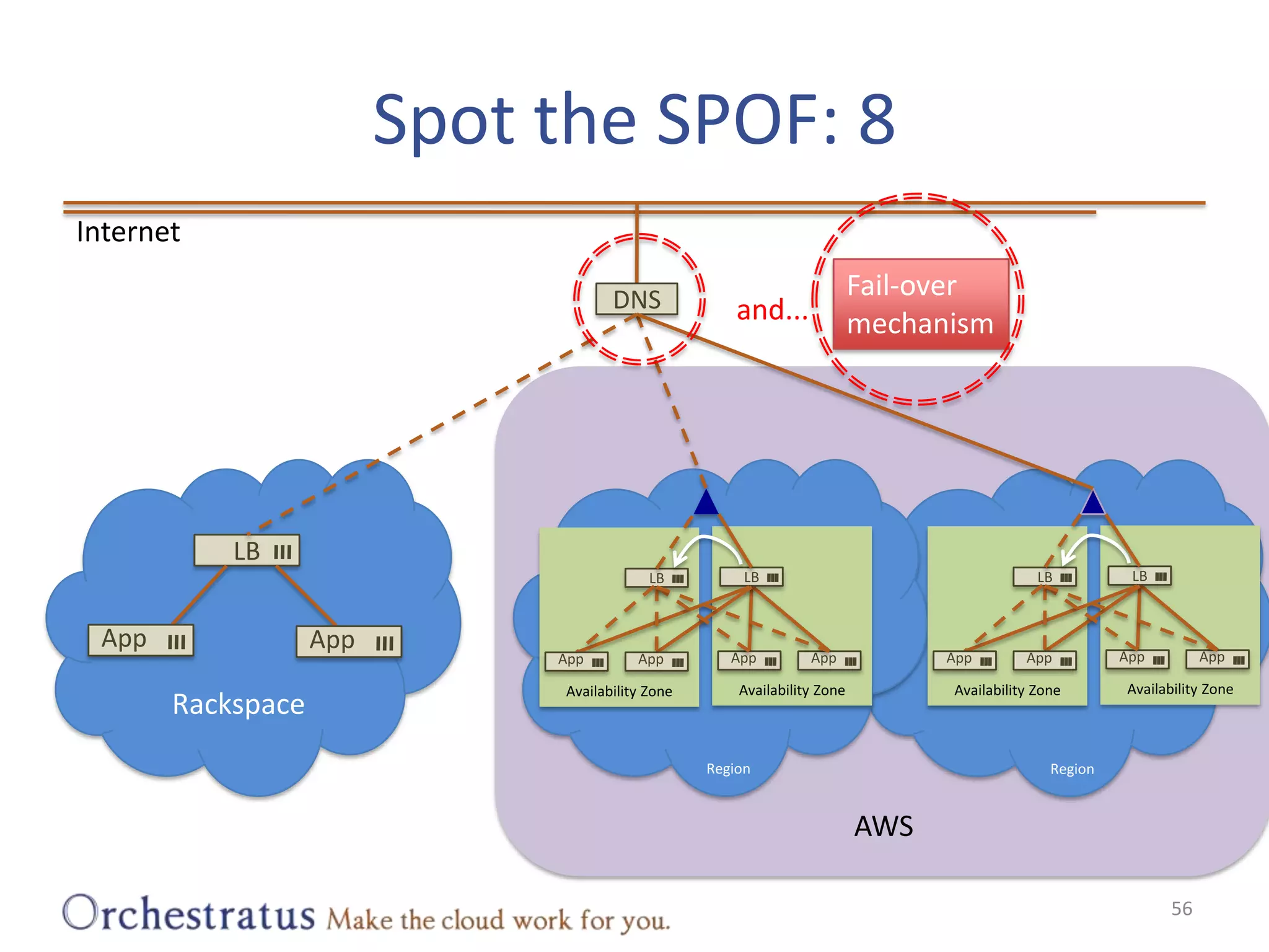 Spot the SPOF: 8InternetFail-overmechanismDNSand...AWSLBLBLBLBLBRackspaceAvailability ZoneAvailability ZoneAvailability ZoneAvailability ZoneAppAppAppAppAppAppAppAppAppAppRegionRegion56