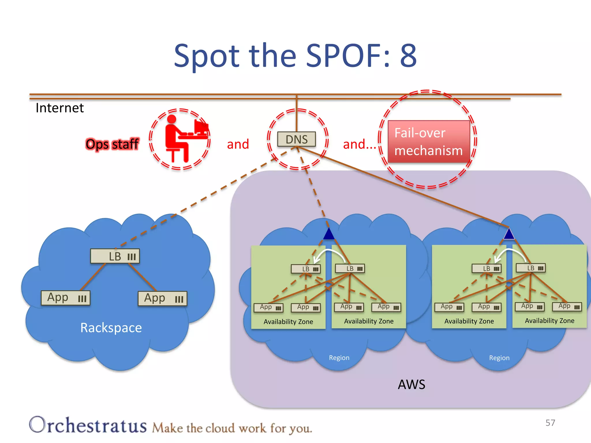 Spot the SPOF: 8InternetFail-overmechanismDNSand...Ops staffandAWSLBLBLBLBLBRackspaceAvailability ZoneAvailability ZoneAvailability ZoneAvailability ZoneAppAppAppAppAppAppAppAppAppAppRegionRegion57