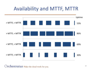Availability and MTTF, MTTR<br />Uptime<br />53%<br />86%<br />69%<br />30%<br />18<br />