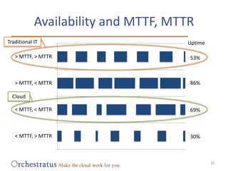 Availability and MTTF, MTTR<br />Traditional IT<br />Uptime<br />53%<br />86%<br />Cloud<br />69%<br />30%<br />20<br />