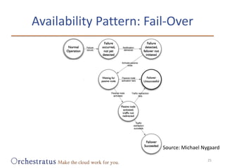 Availability Pattern: Fail-Over<br />Source: Michael Nygaard<br />25<br />