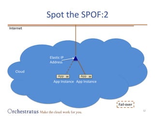Spot the SPOF:2<br />32<br />Internet<br />Elastic IP Address<br />Cloud<br />App<br />App<br />App Instance<br />App Inst...