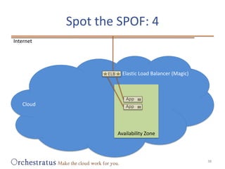 Spot the SPOF: 4<br />38<br />Internet<br />Elastic Load Balancer (Magic)<br />ELB<br />Availability Zone<br />Cloud<br />...