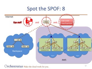 Spot the SPOF: 8<br />Internet<br />Fail-over<br />mechanism<br />DNS<br />and...<br />Ops staff<br />and<br />AWS<br />LB...